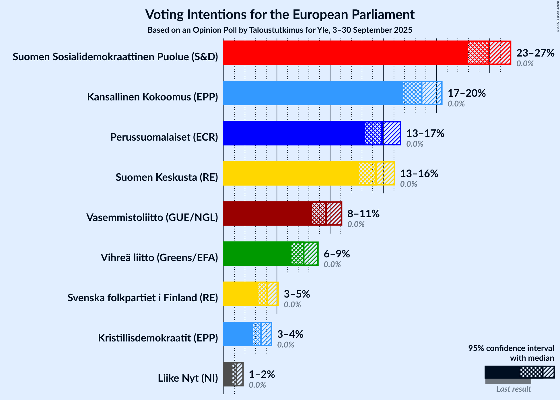 Graph with voting intentions not yet produced