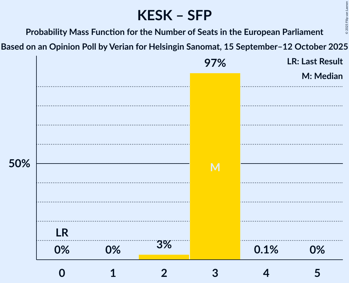 Seats Probability Mass Function Graph with seats probability mass function not yet produced