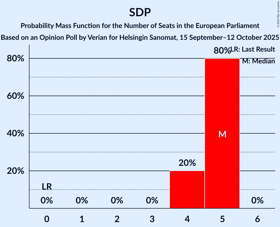 Seats Probability Mass Function Graph with seats probability mass function not yet produced