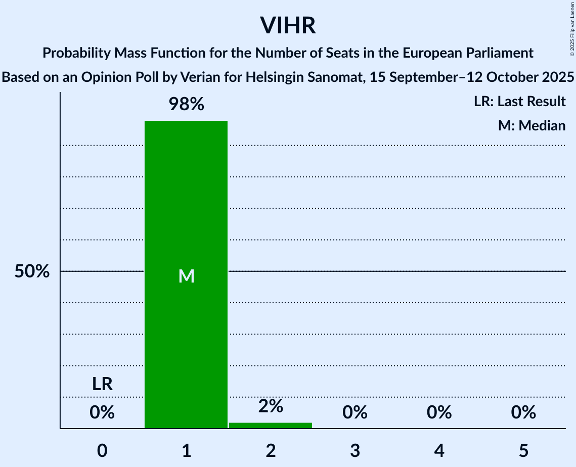 Seats Probability Mass Function Graph with seats probability mass function not yet produced