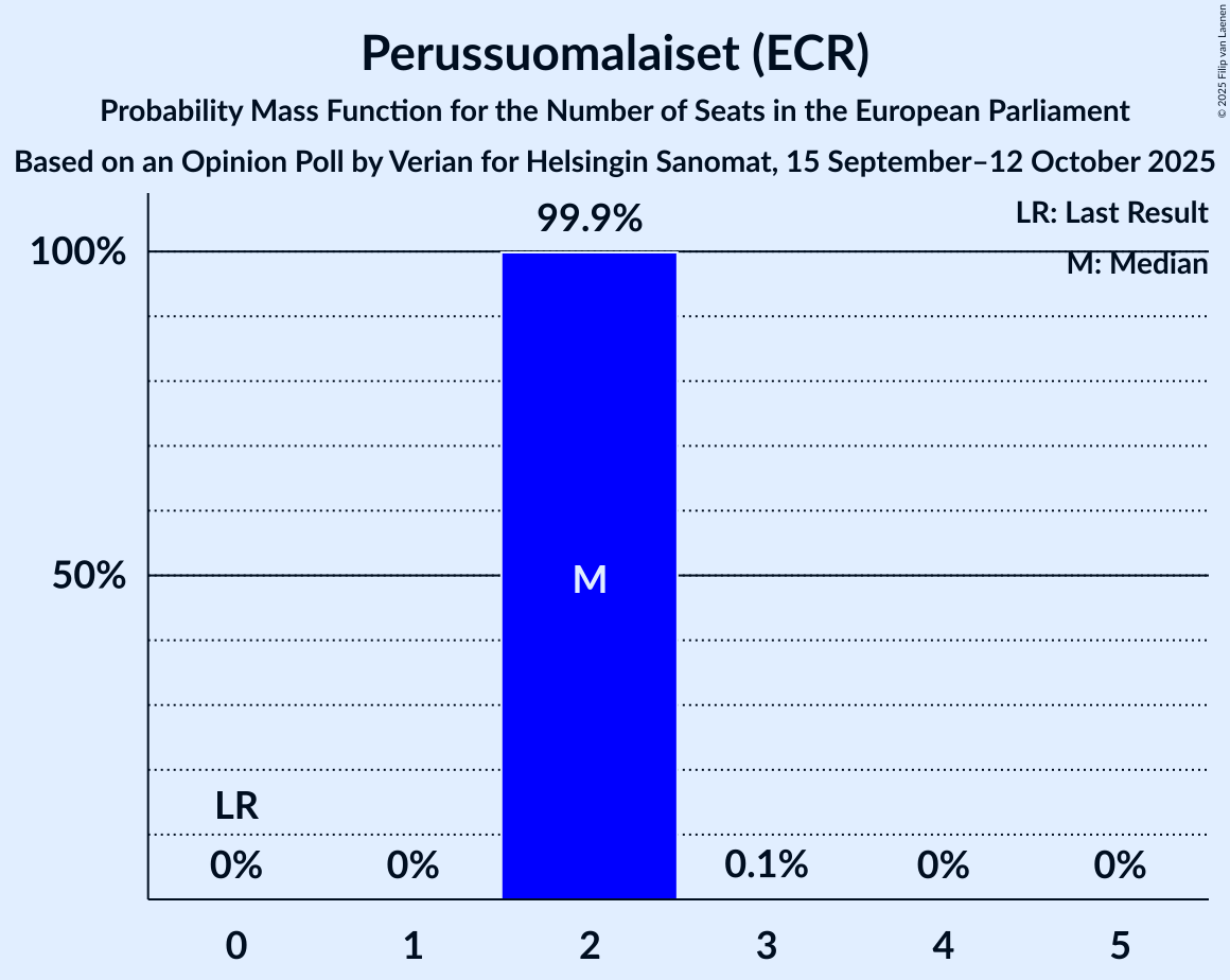 Seats Probability Mass Function Graph with seats probability mass function not yet produced