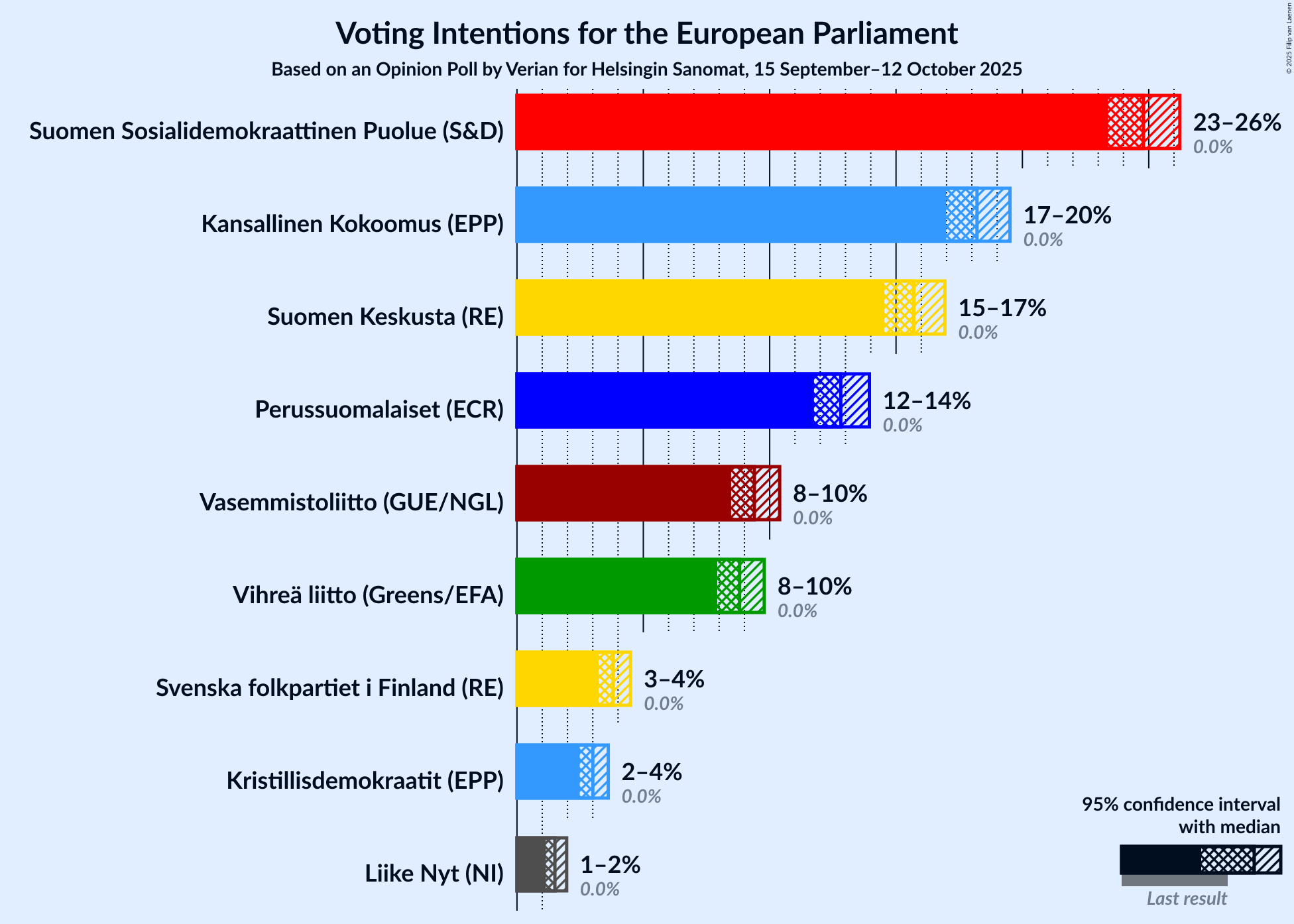 Voting Intentions Graph with voting intentions not yet produced