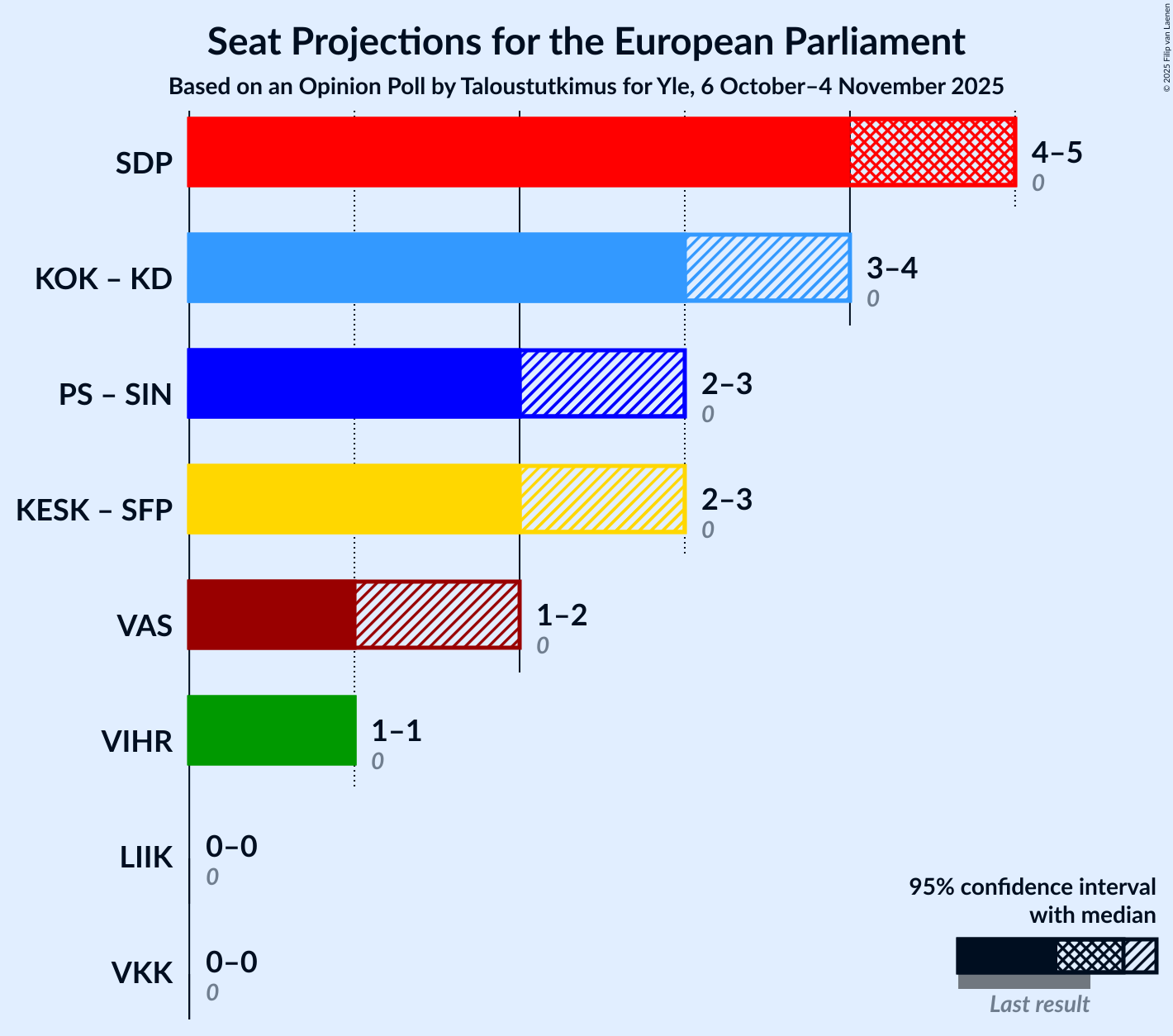 Graph with coalitions seats not yet produced