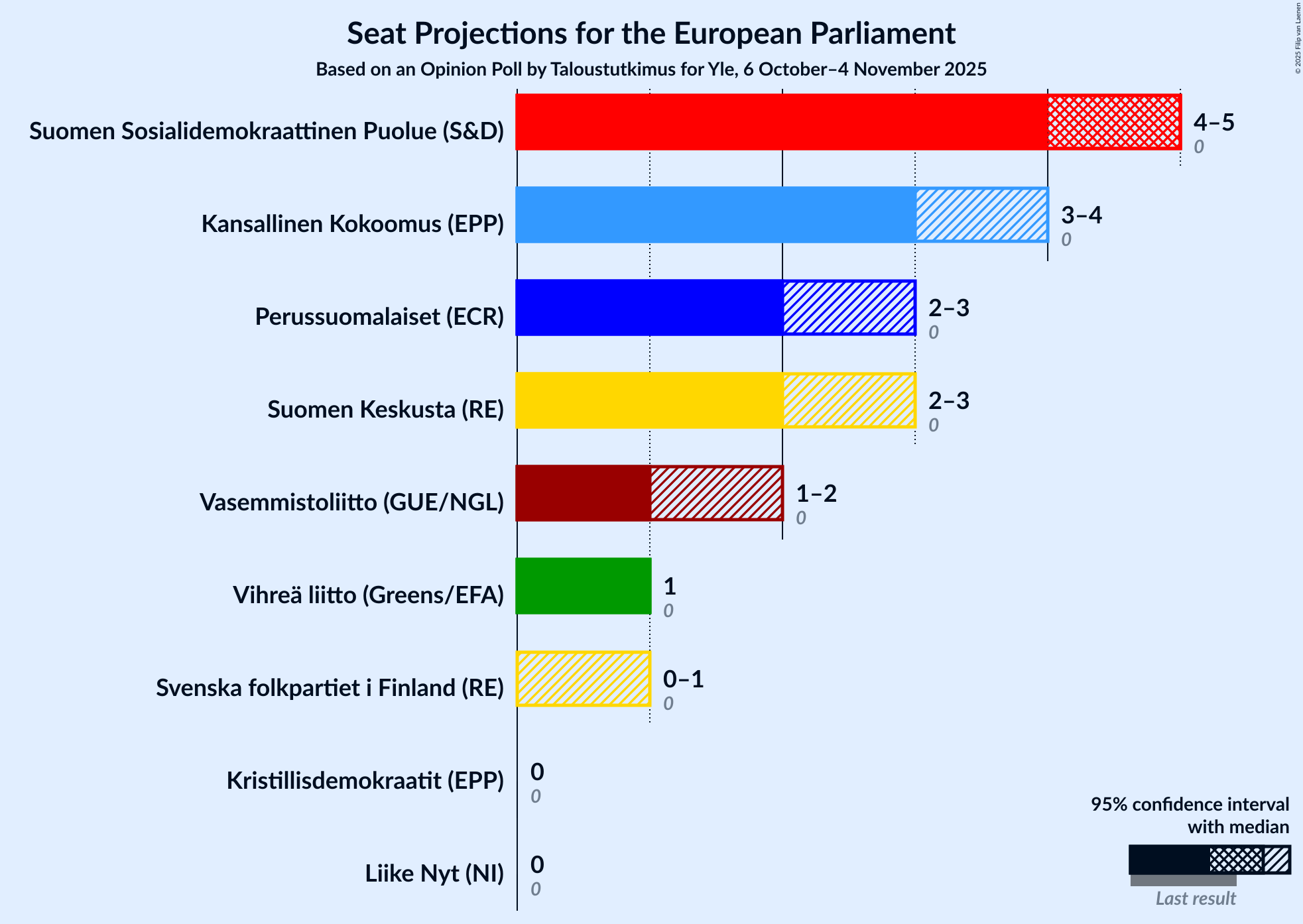 Graph with seats not yet produced