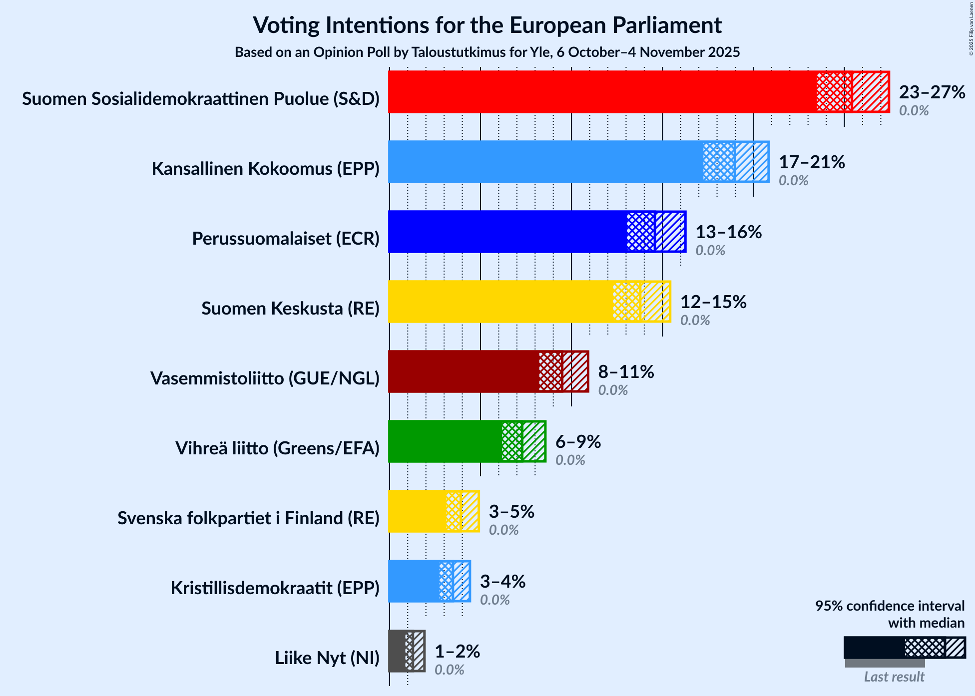 Graph with voting intentions not yet produced