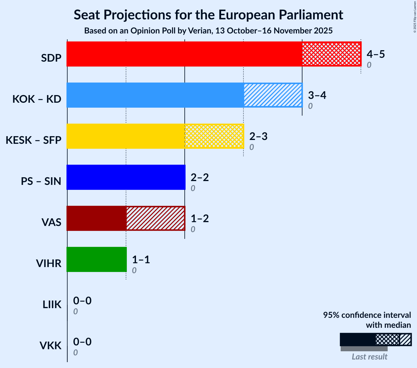 Graph with coalitions seats not yet produced