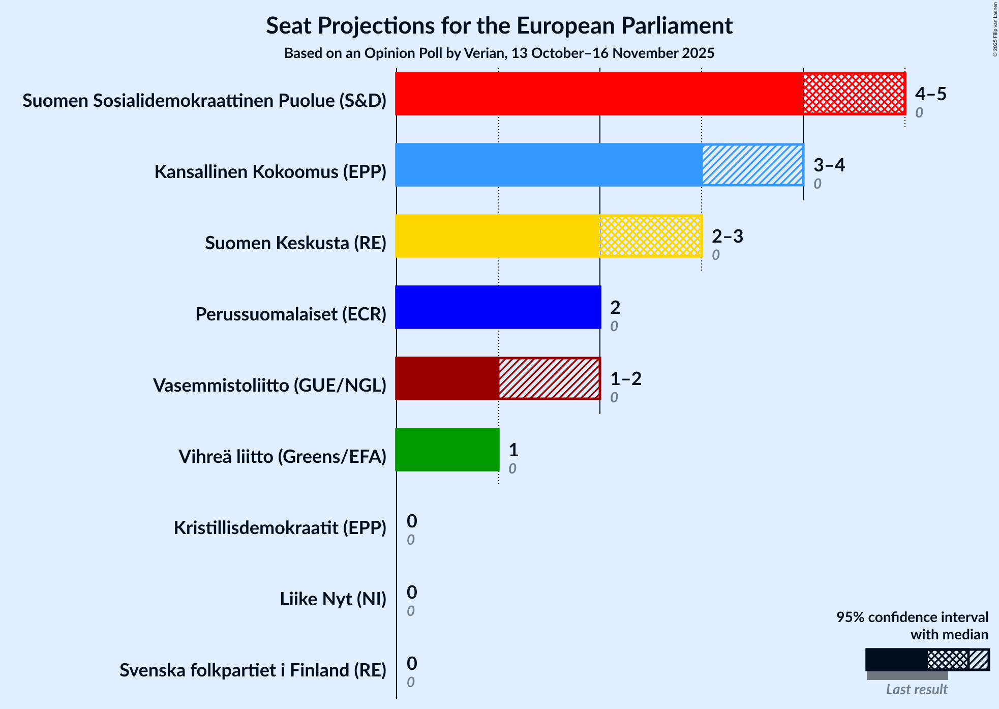 Graph with seats not yet produced