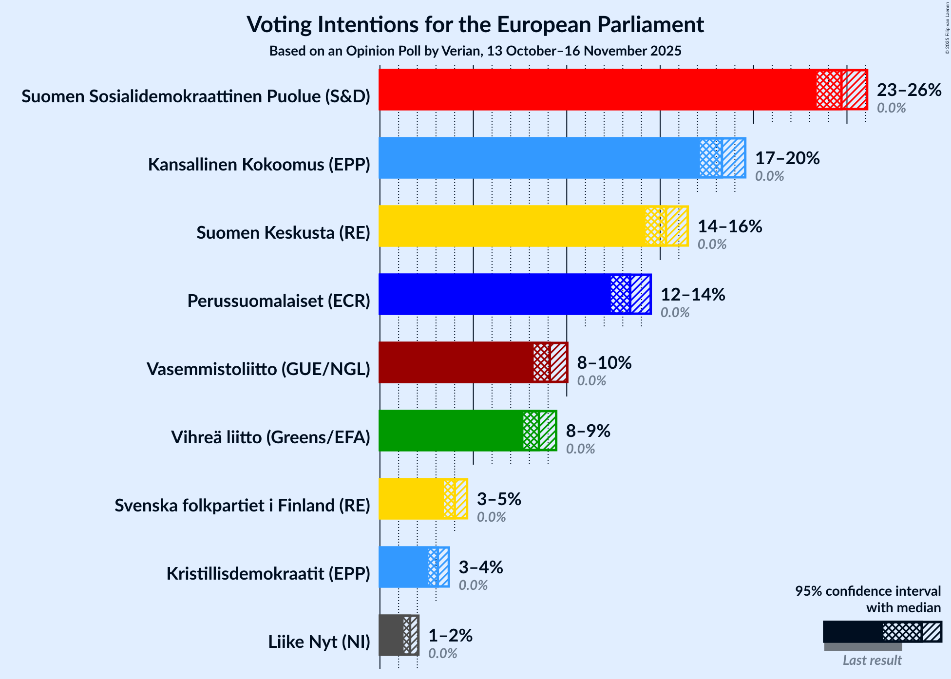 Graph with voting intentions not yet produced