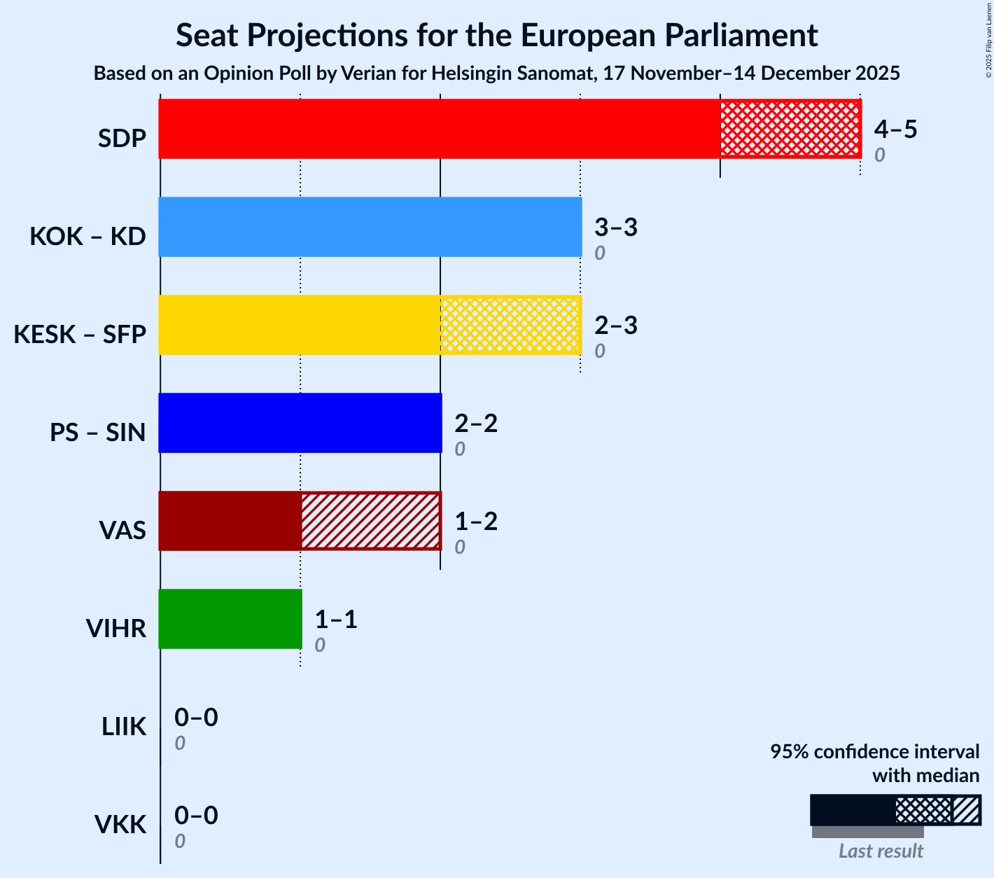 Graph with coalitions seats not yet produced