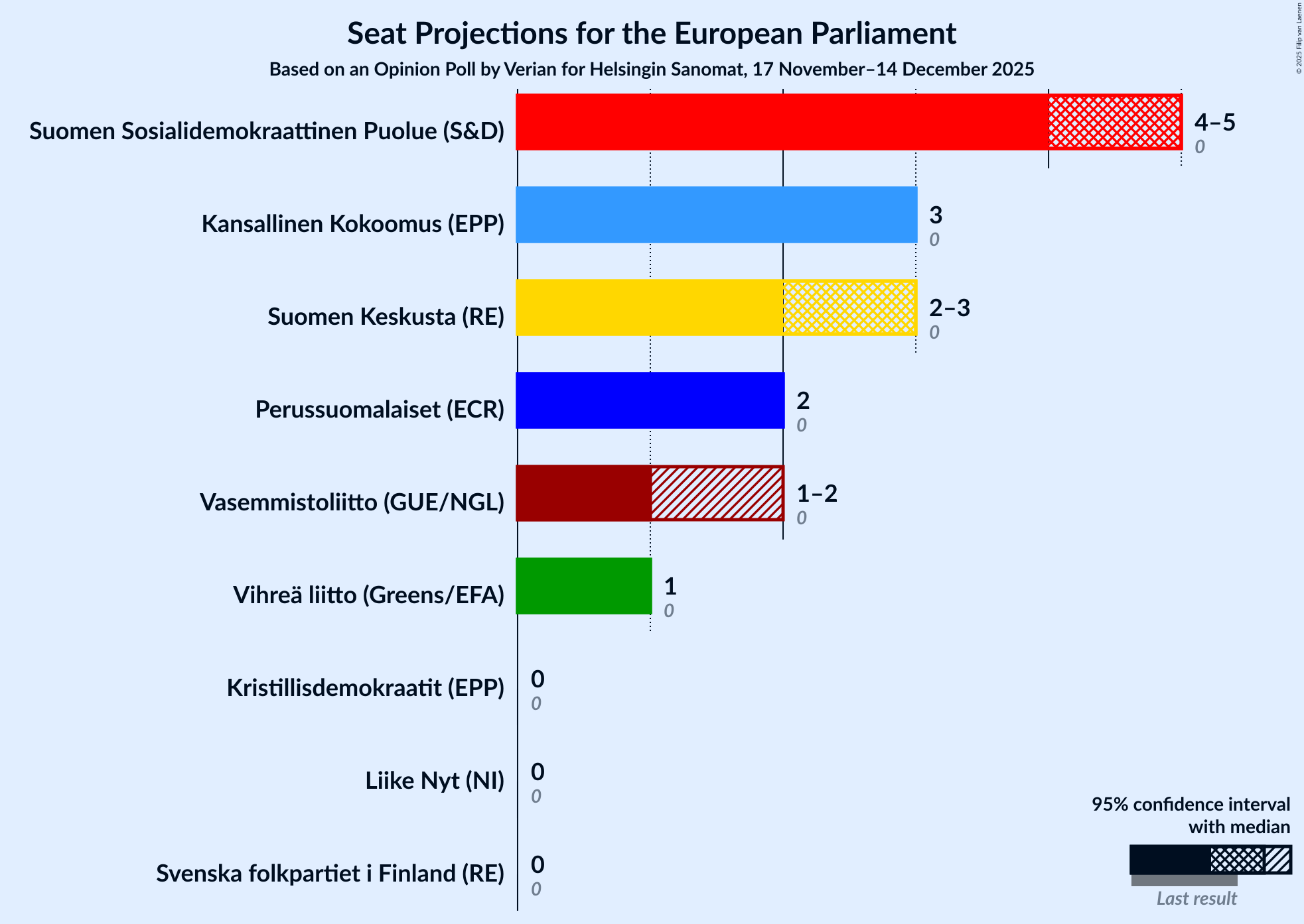 Graph with seats not yet produced