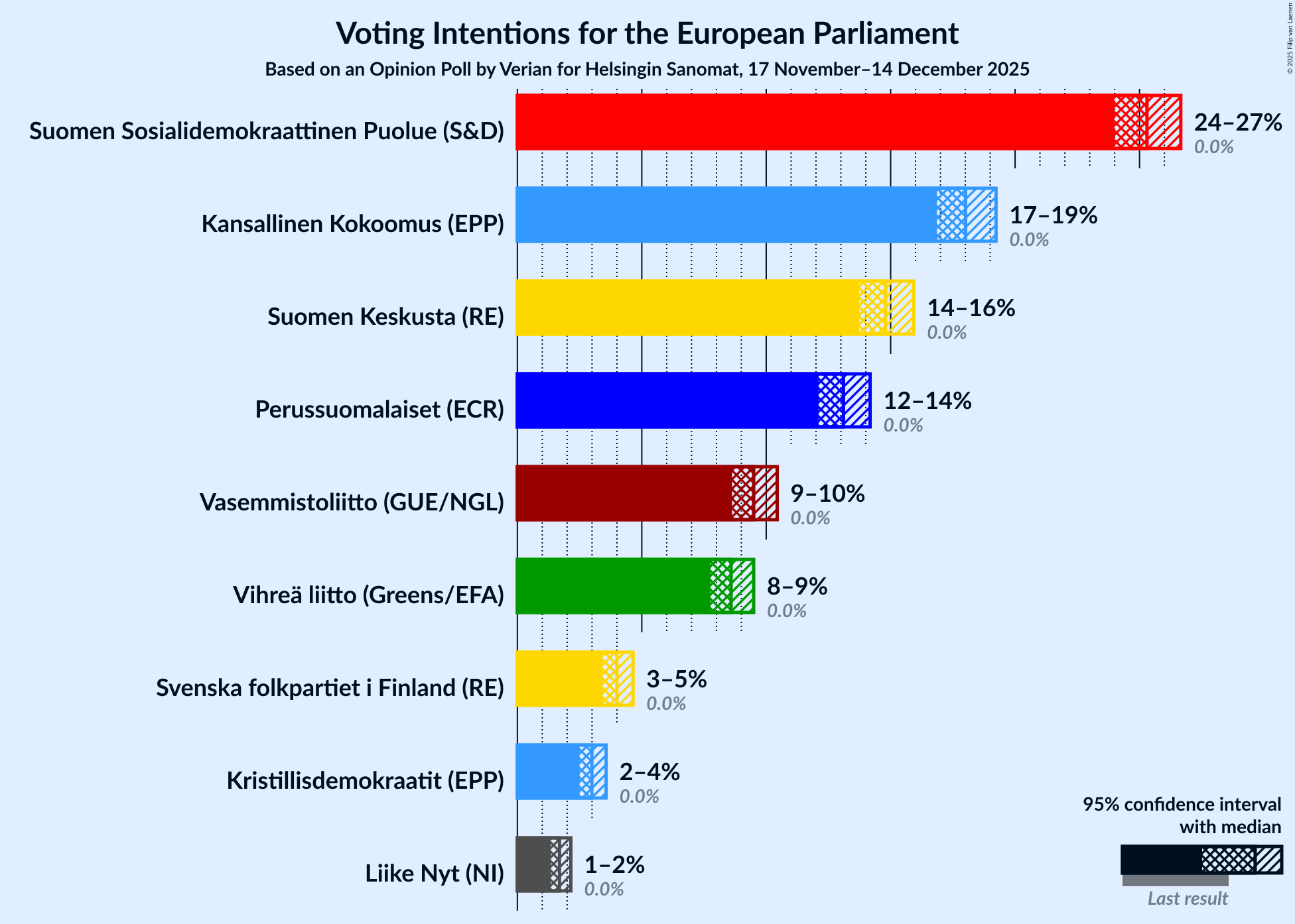 Graph with voting intentions not yet produced