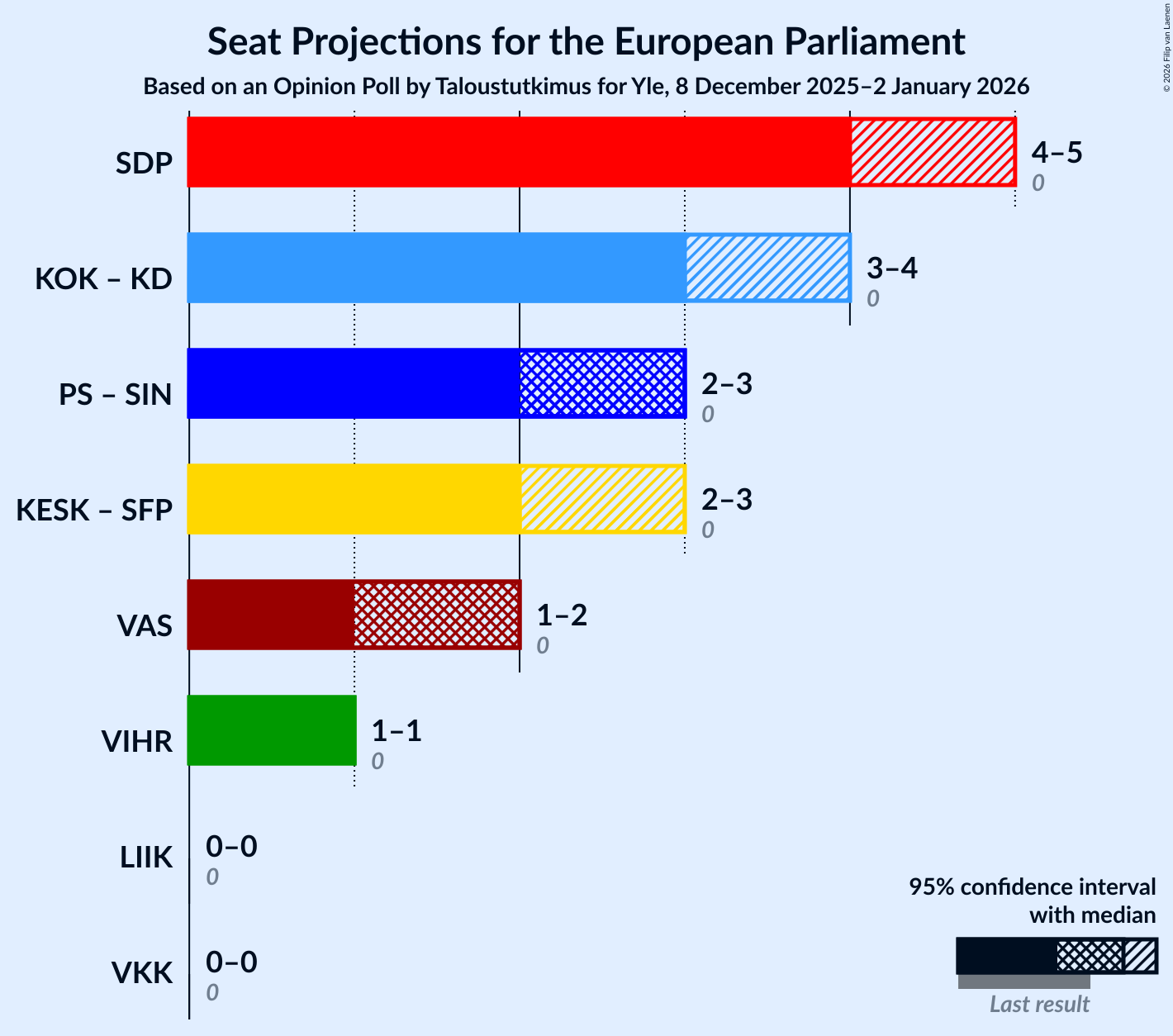 Graph with coalitions seats not yet produced