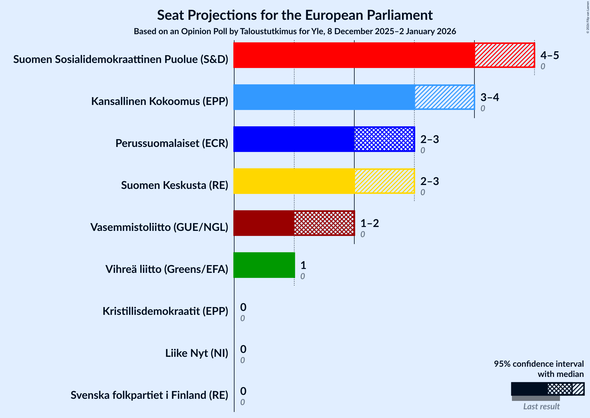 Graph with seats not yet produced
