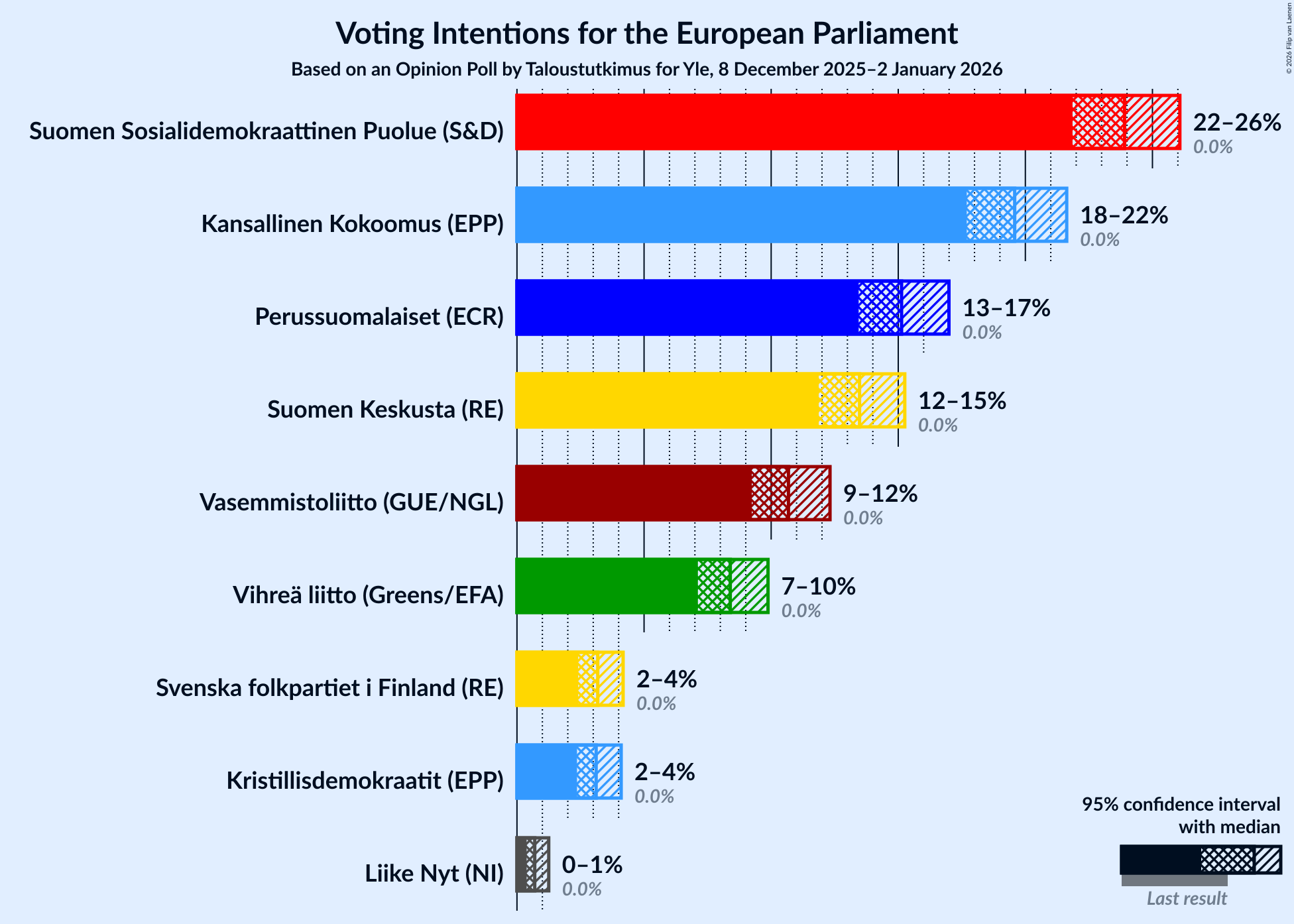 Graph with voting intentions not yet produced