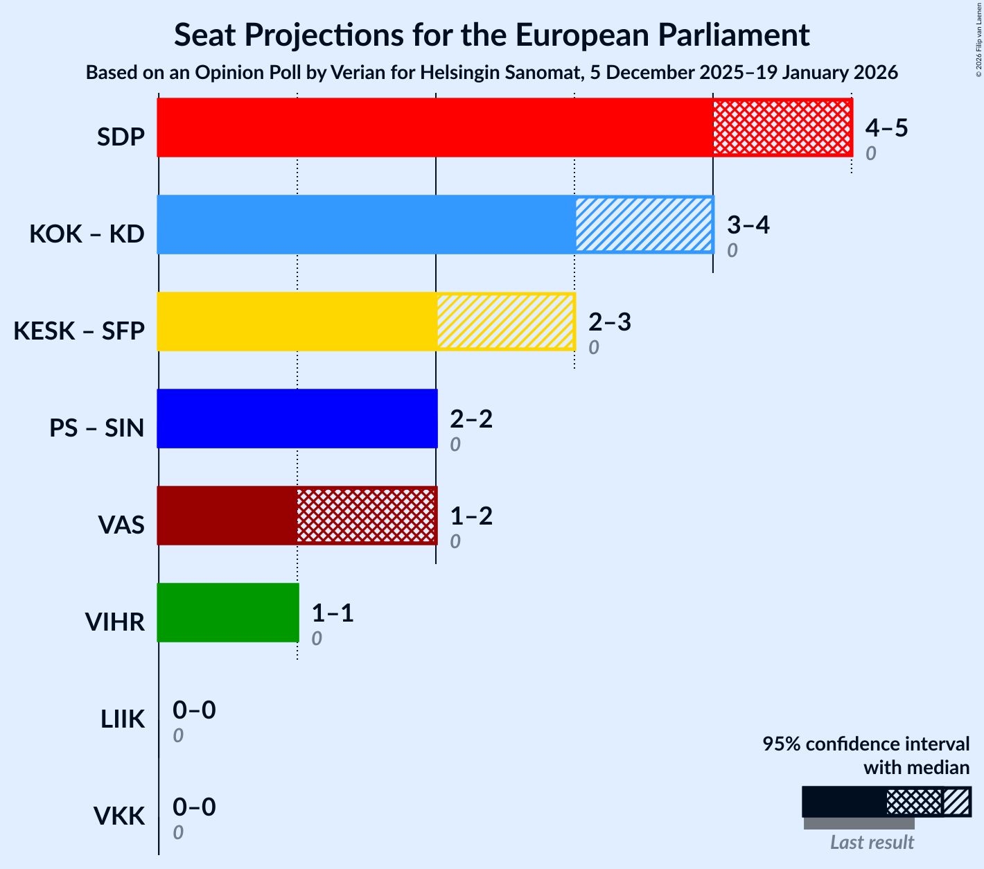 Graph with coalitions seats not yet produced