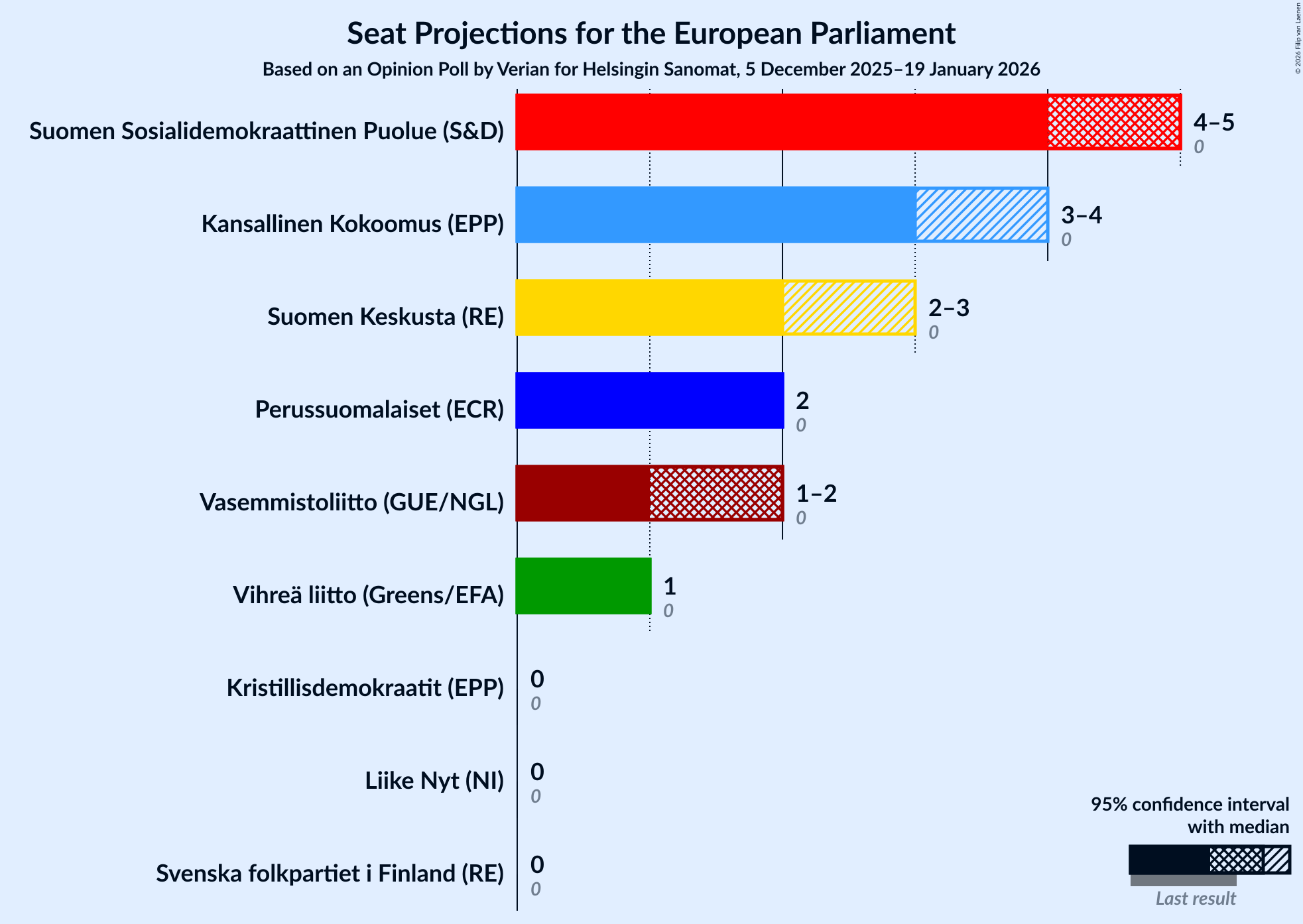 Graph with seats not yet produced