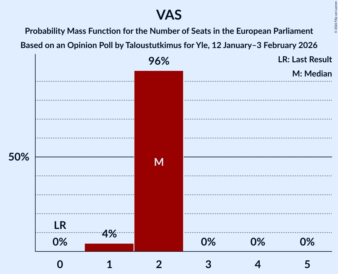 Seats Probability Mass Function Graph with seats probability mass function not yet produced