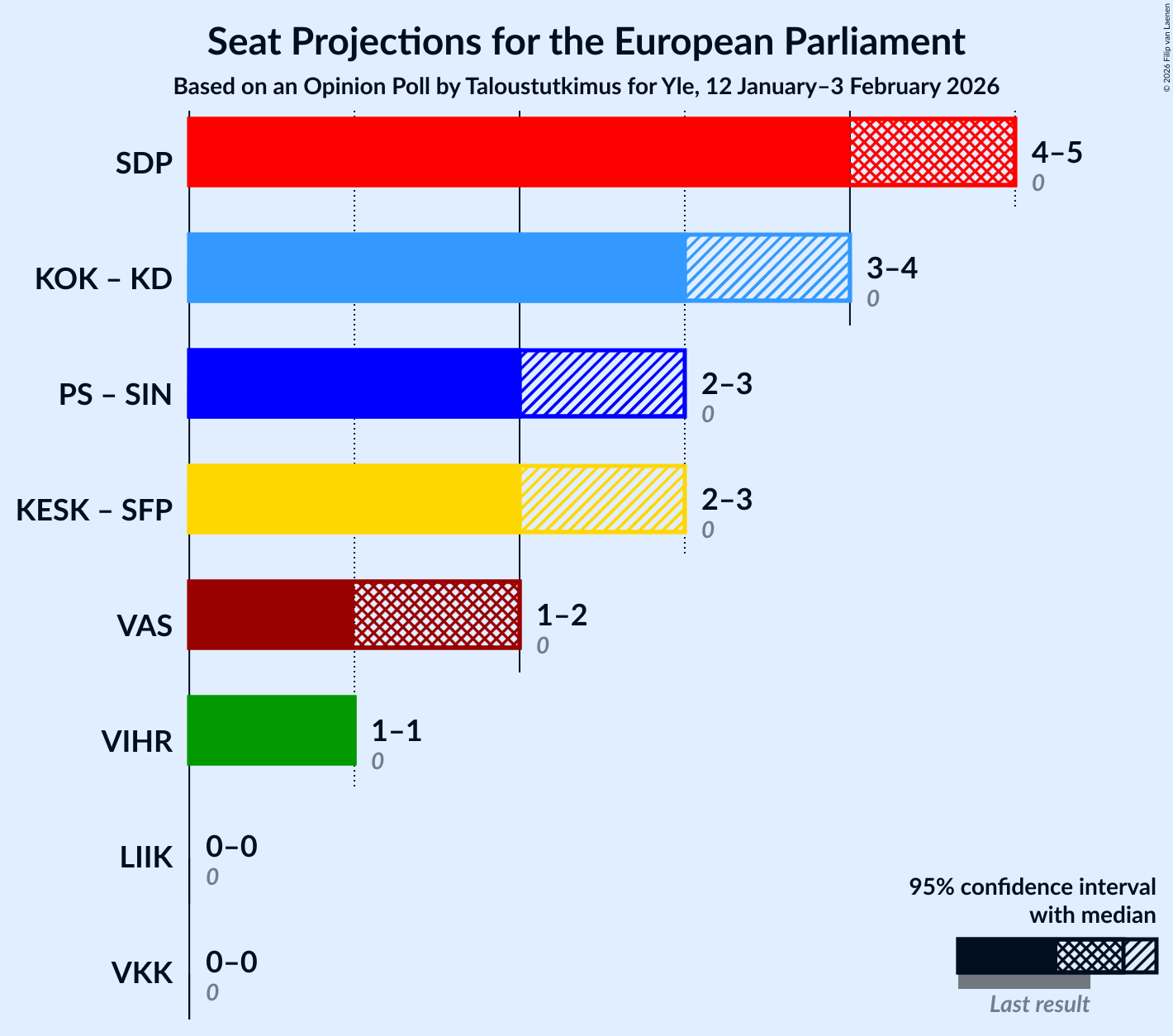 Coalitions Seats Graph with coalitions seats not yet produced
