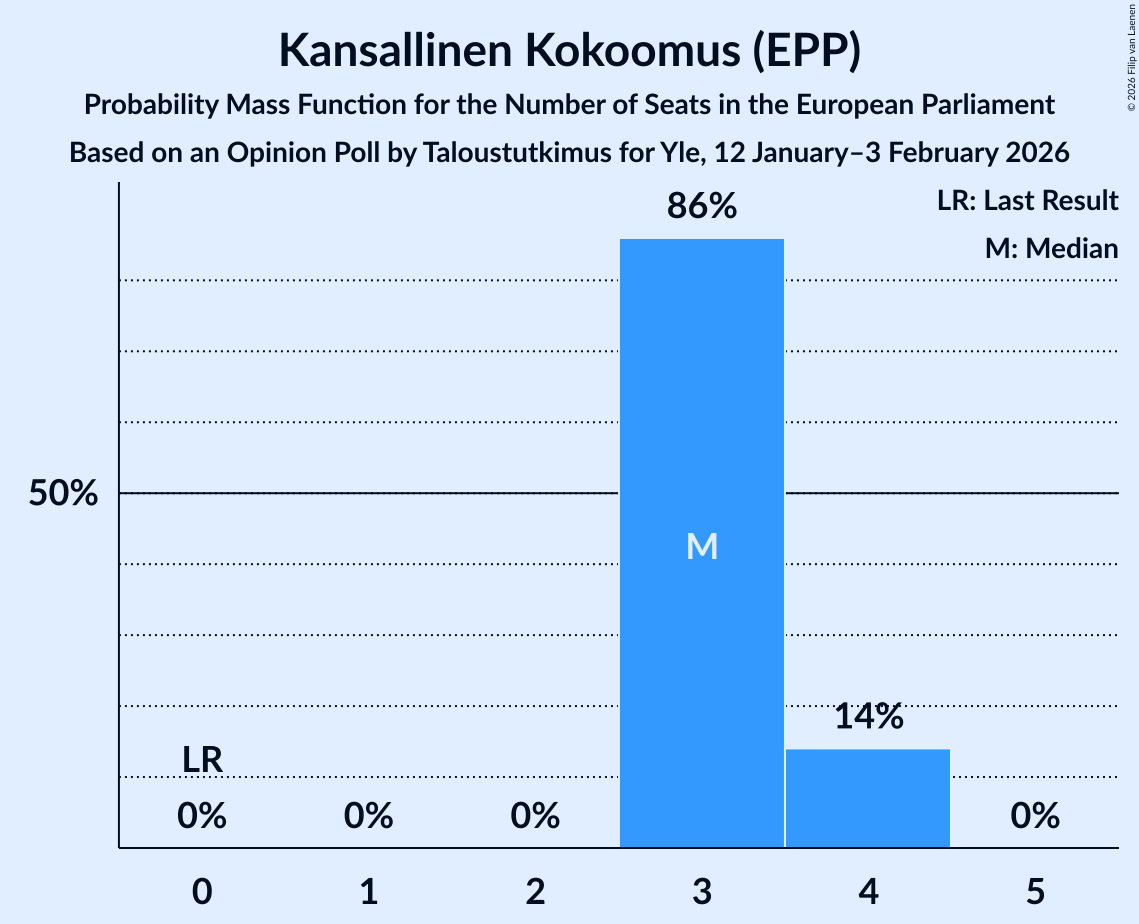 Seats Probability Mass Function Graph with seats probability mass function not yet produced