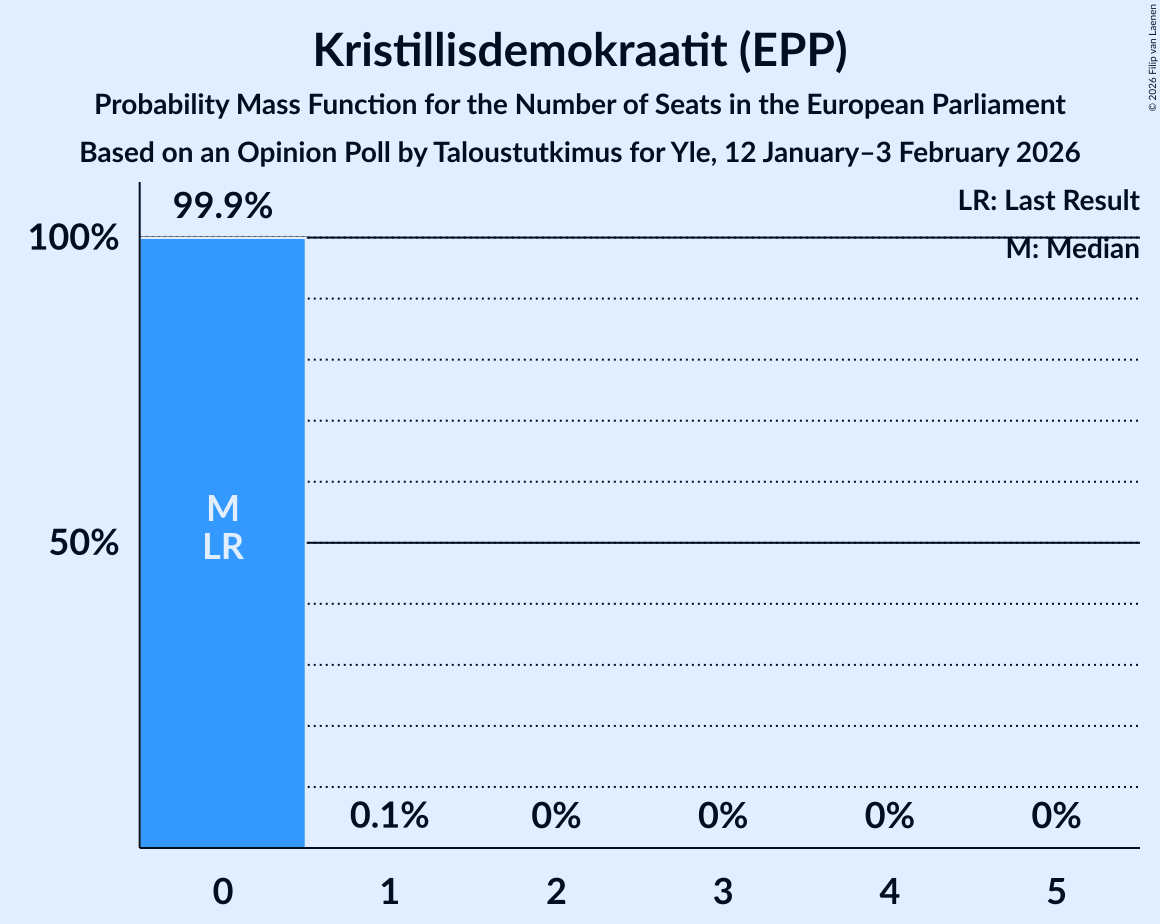 Seats Probability Mass Function Graph with seats probability mass function not yet produced