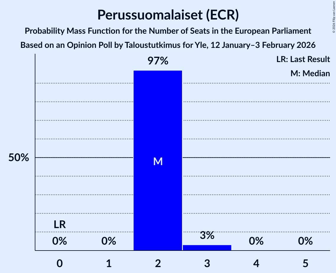 Seats Probability Mass Function Graph with seats probability mass function not yet produced