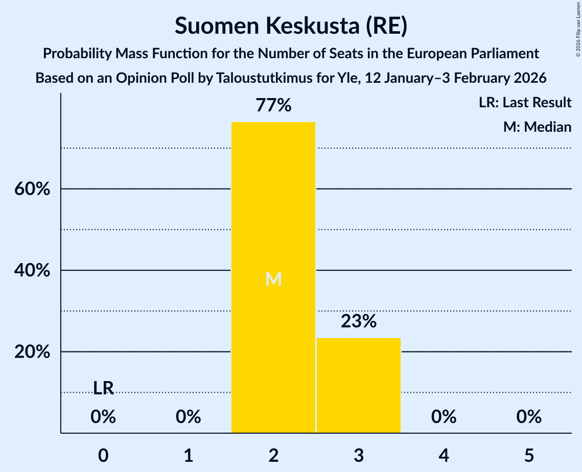 Seats Probability Mass Function Graph with seats probability mass function not yet produced