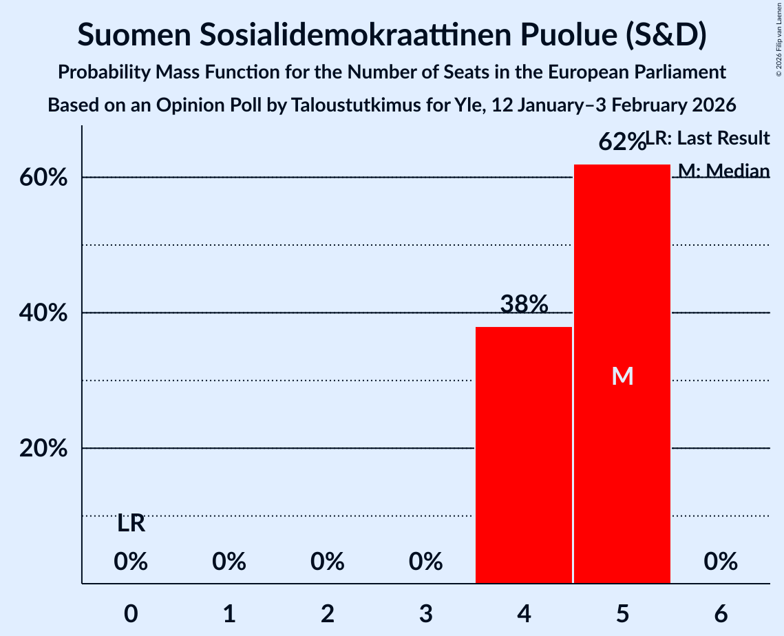 Seats Probability Mass Function Graph with seats probability mass function not yet produced