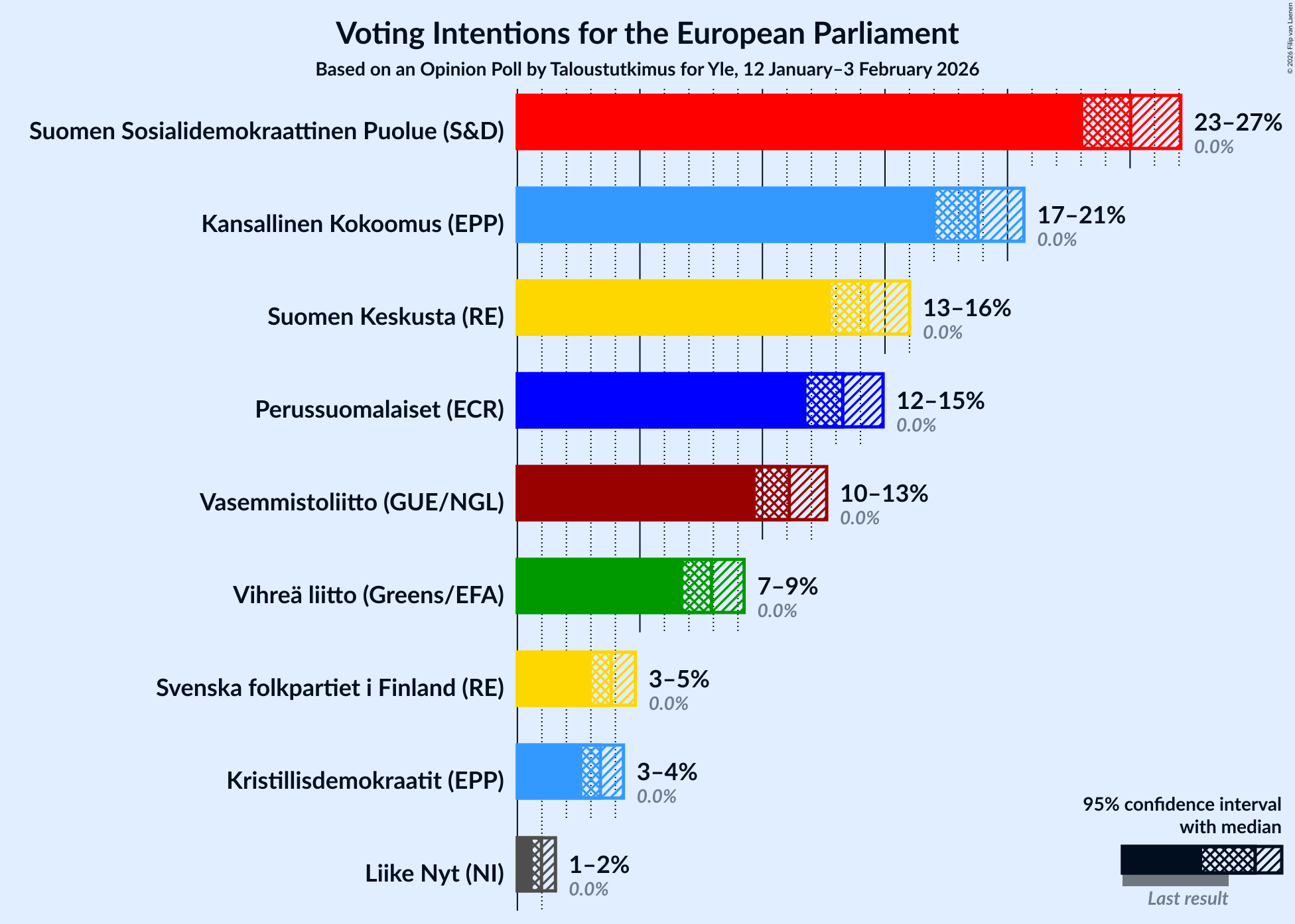 Voting Intentions Graph with voting intentions not yet produced
