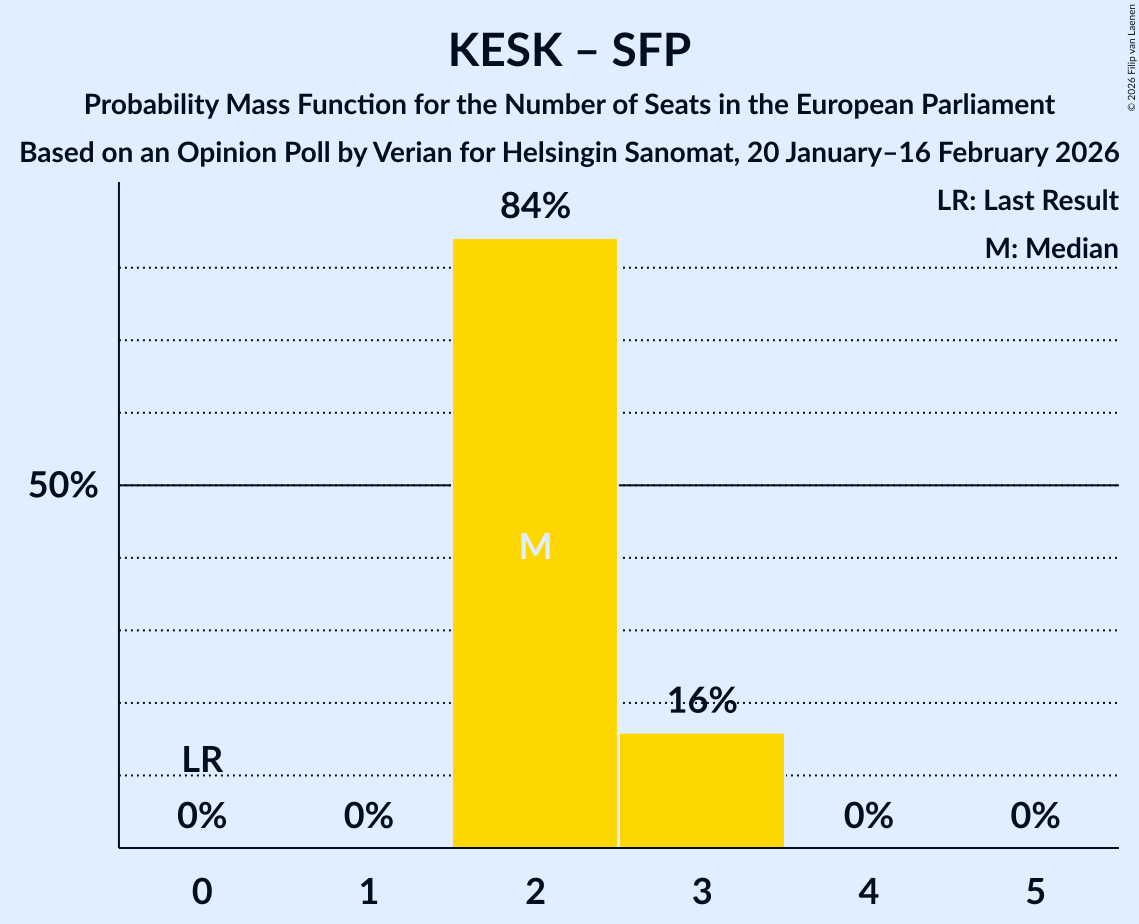 Seats Probability Mass Function Graph with seats probability mass function not yet produced