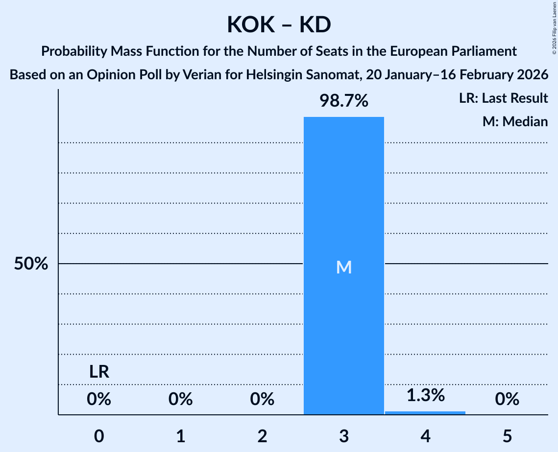 Seats Probability Mass Function Graph with seats probability mass function not yet produced