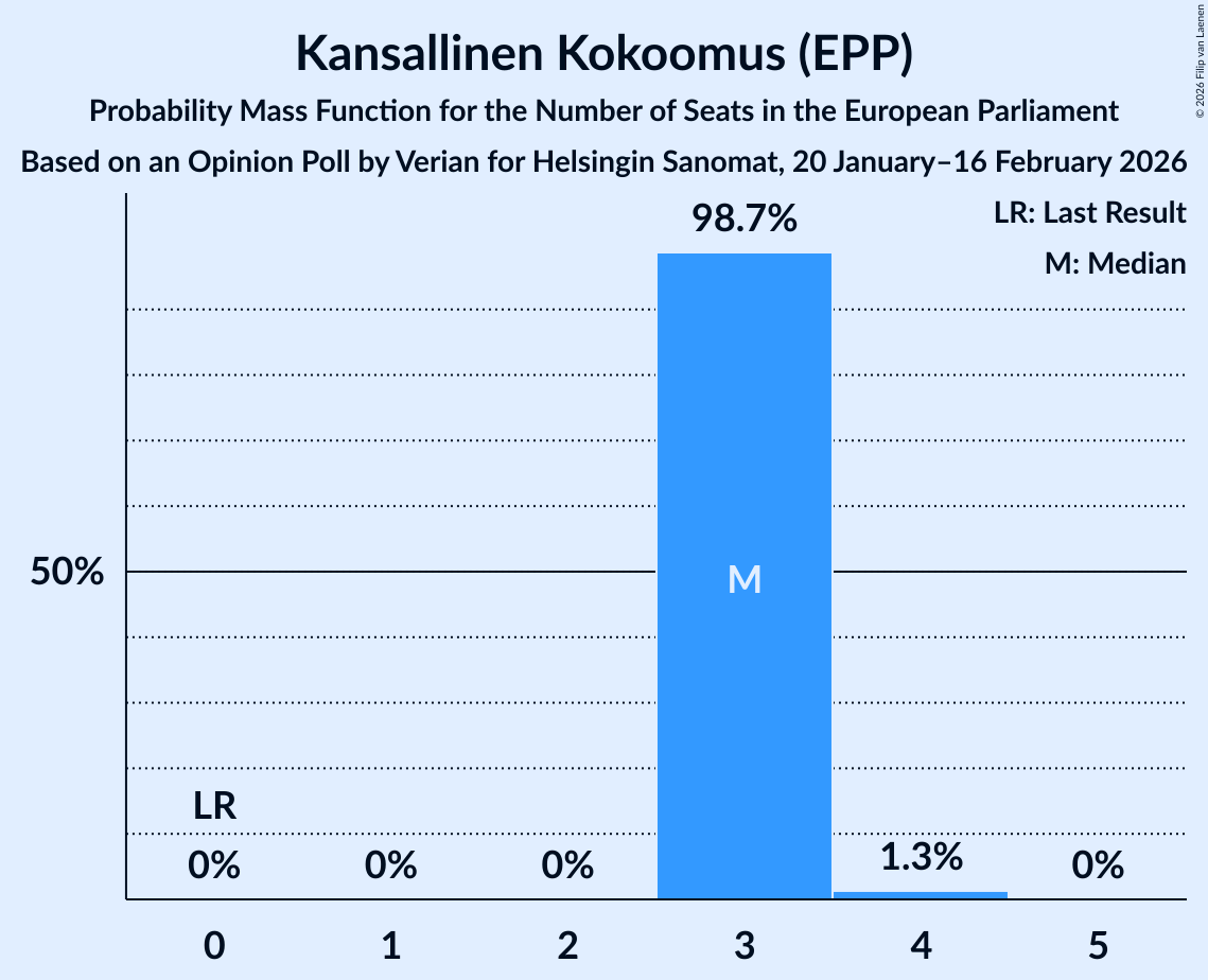 Seats Probability Mass Function Graph with seats probability mass function not yet produced
