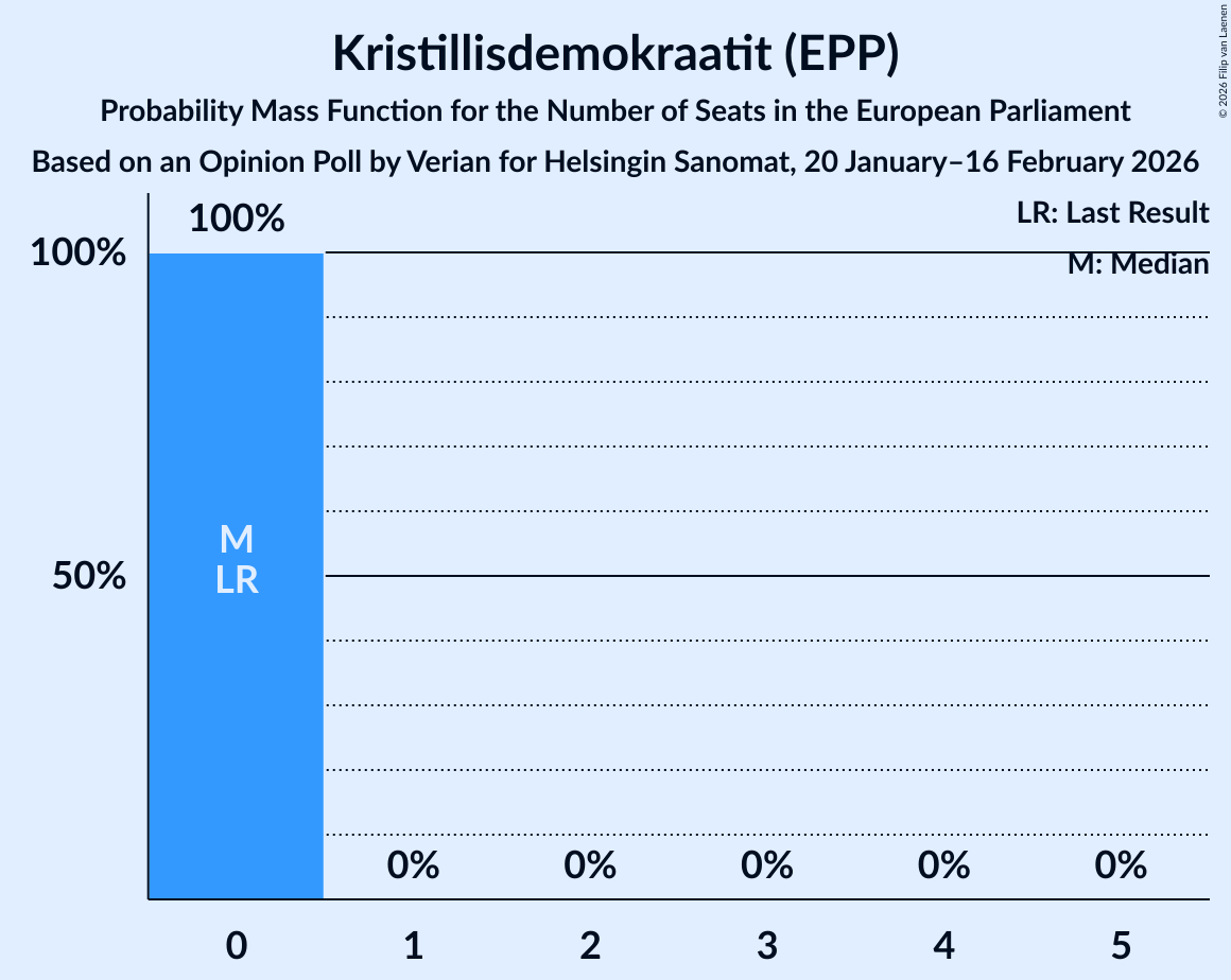 Seats Probability Mass Function Graph with seats probability mass function not yet produced