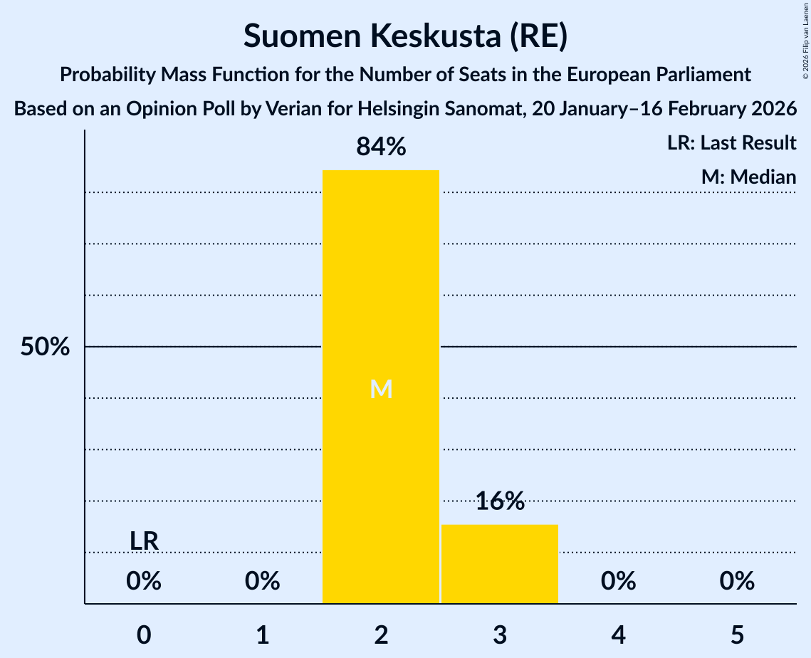 Seats Probability Mass Function Graph with seats probability mass function not yet produced
