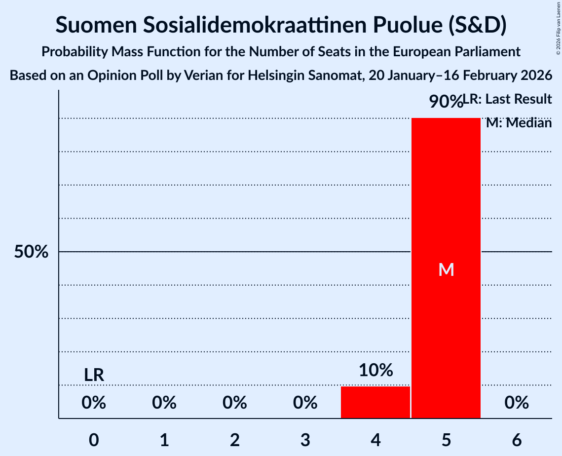 Seats Probability Mass Function Graph with seats probability mass function not yet produced