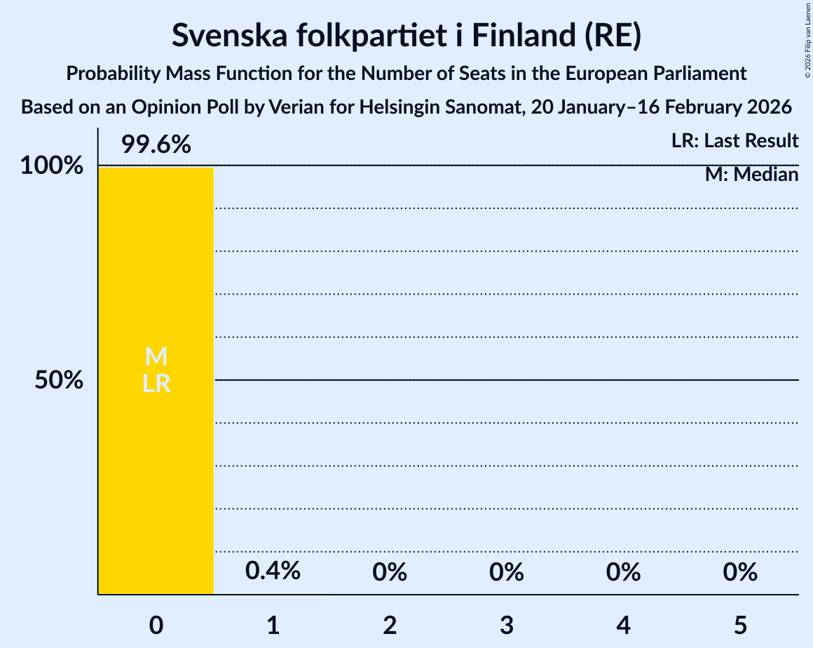 Seats Probability Mass Function Graph with seats probability mass function not yet produced
