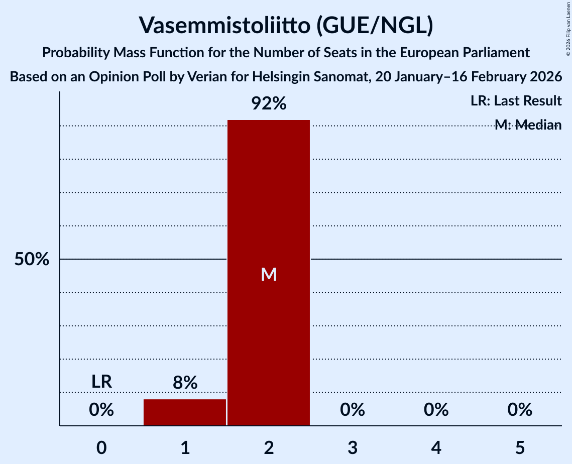 Seats Probability Mass Function Graph with seats probability mass function not yet produced