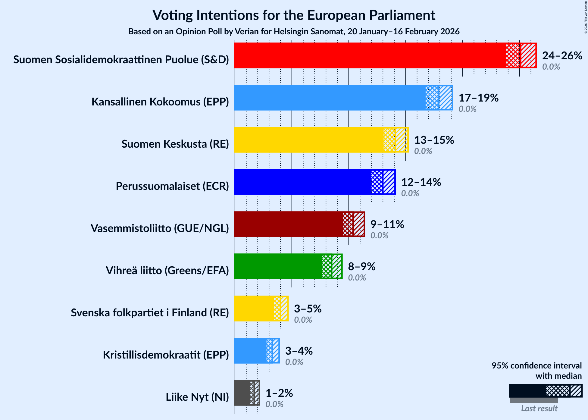 Voting Intentions Graph with voting intentions not yet produced