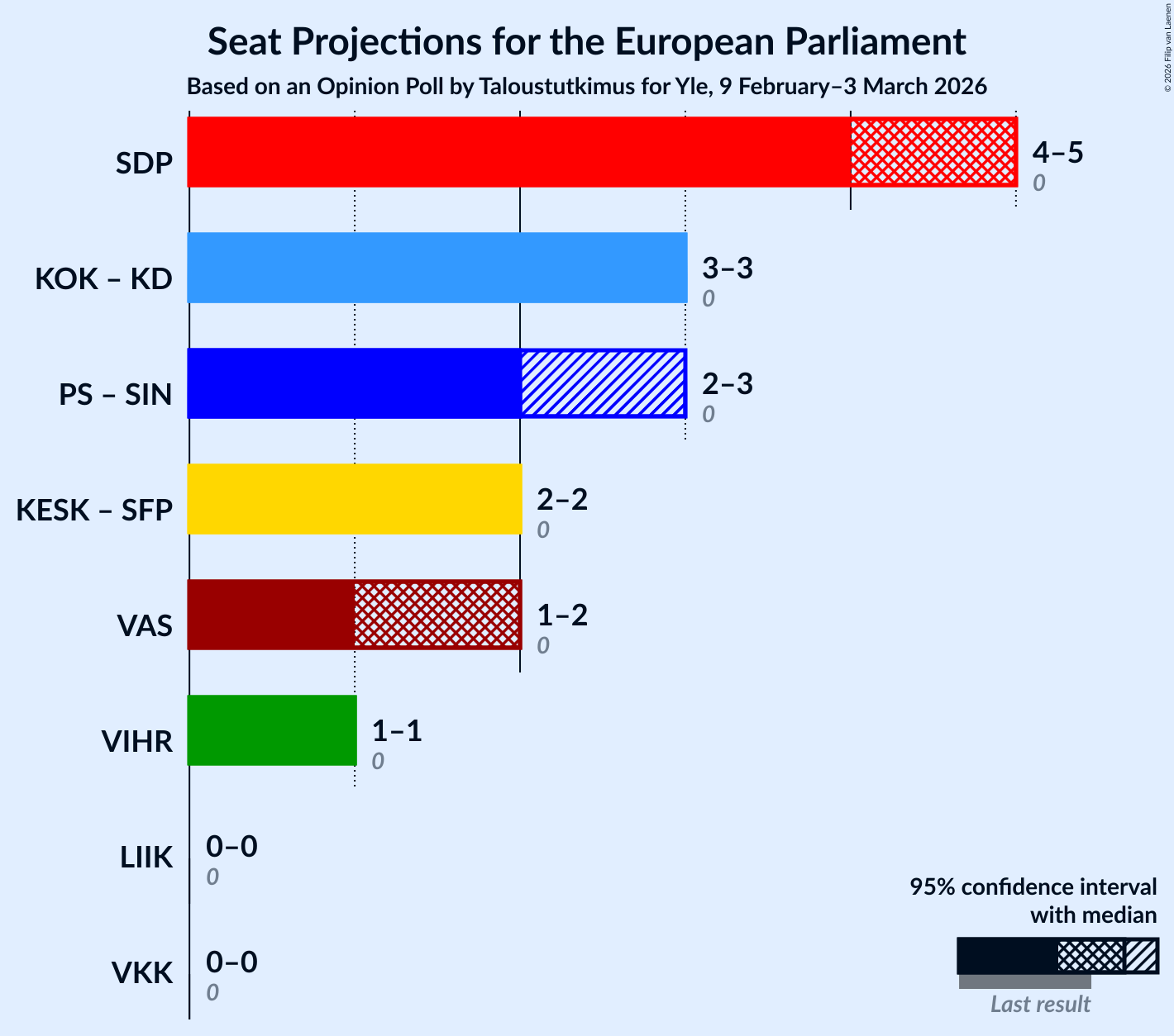 Graph with coalitions seats not yet produced