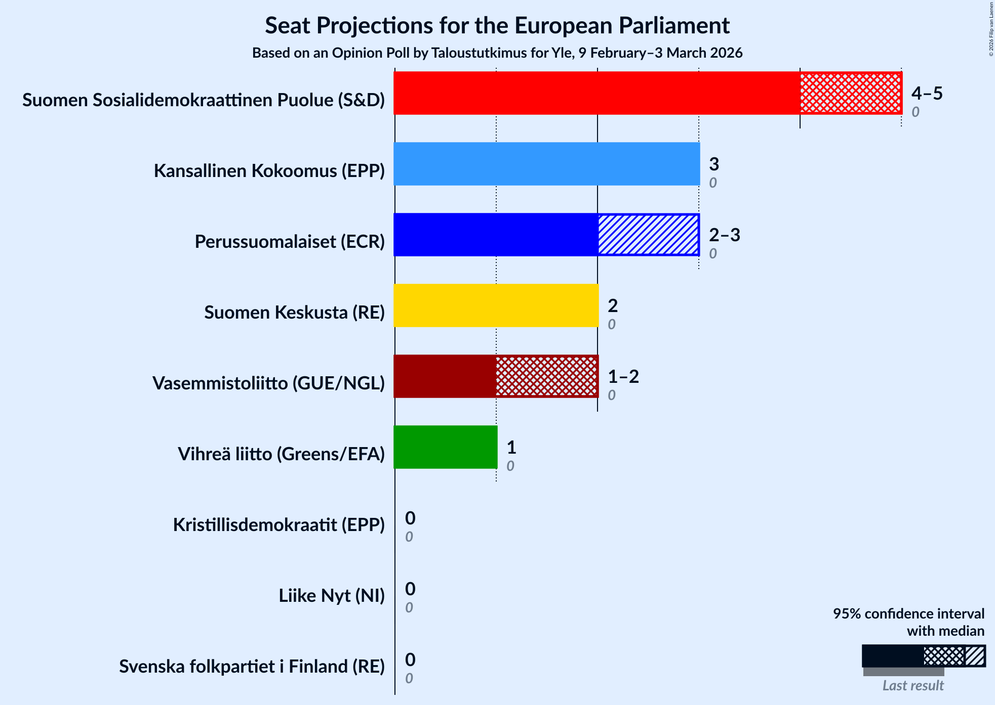 Graph with seats not yet produced