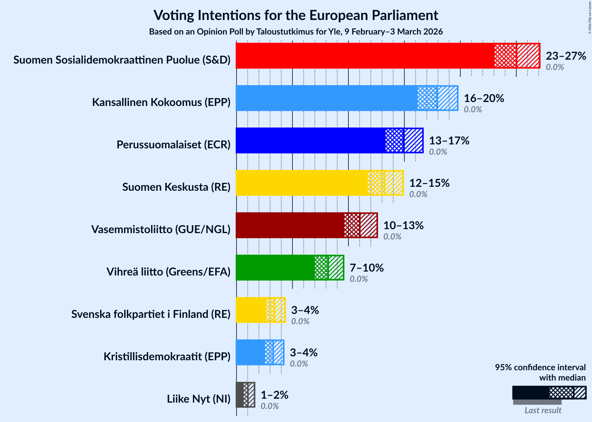 Graph with voting intentions not yet produced