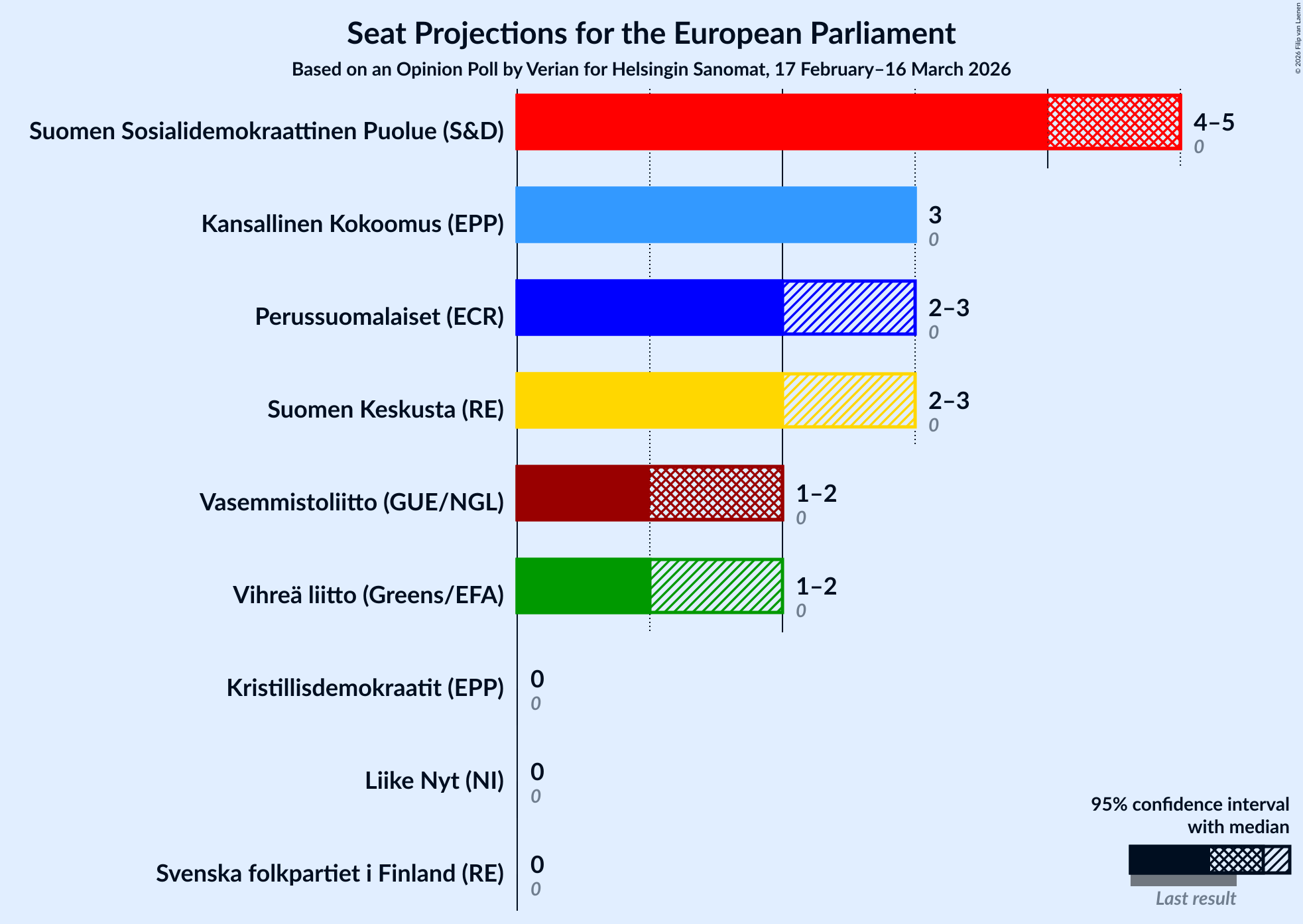 Graph with seats not yet produced