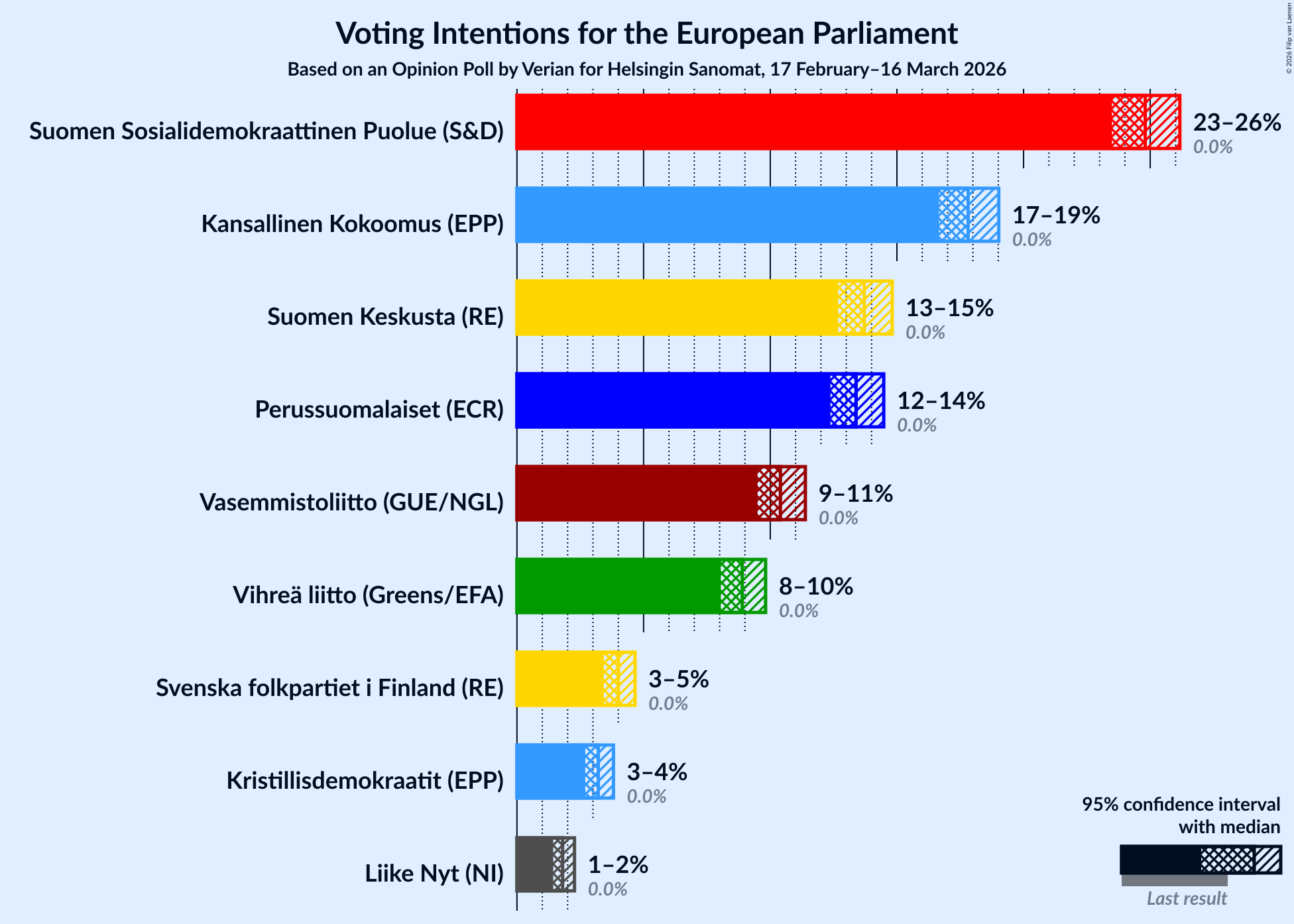Graph with voting intentions not yet produced
