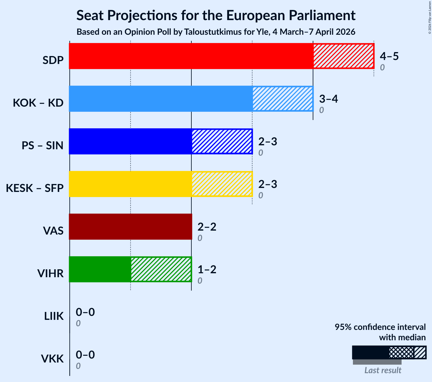 Graph with coalitions seats not yet produced
