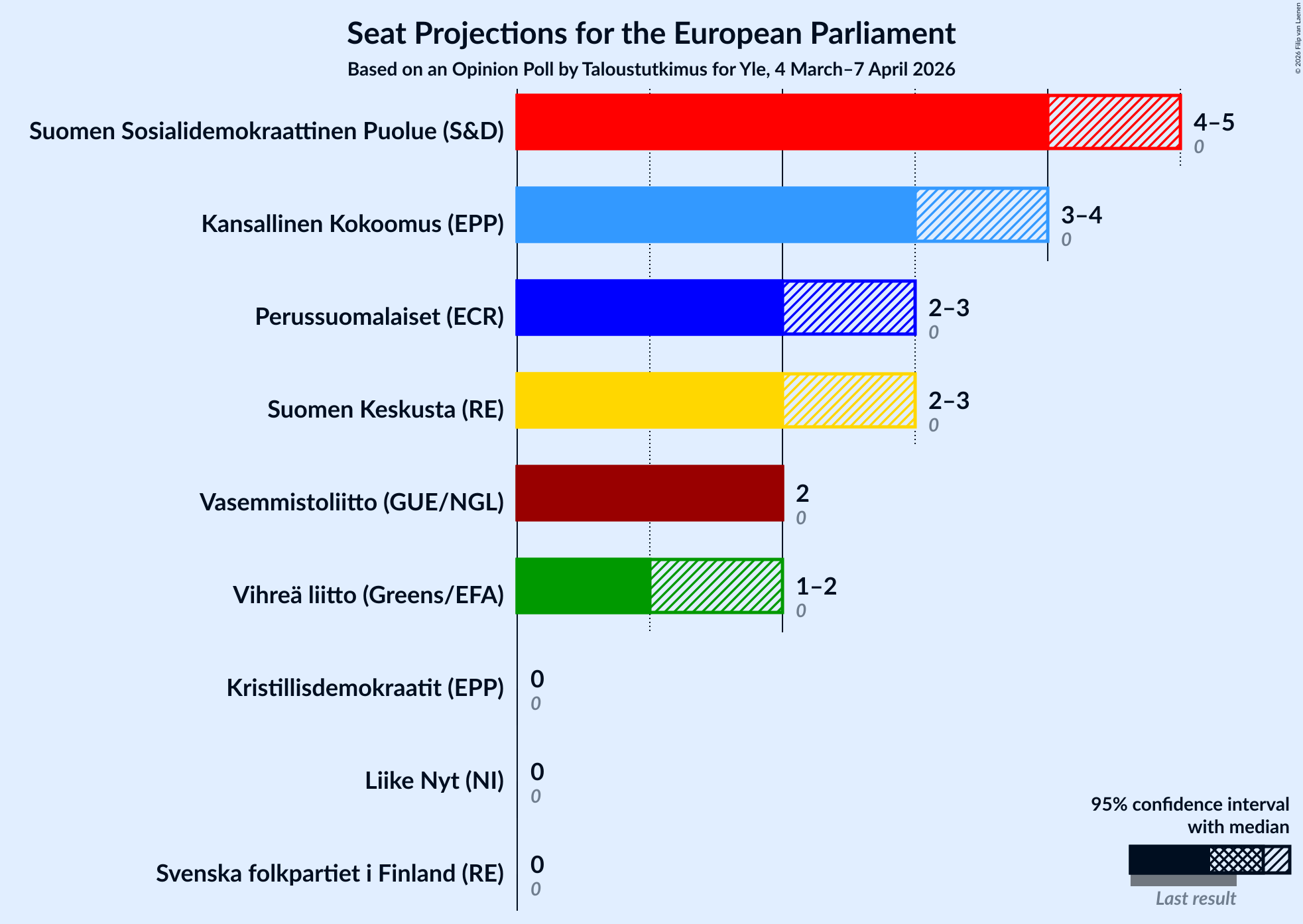 Graph with seats not yet produced