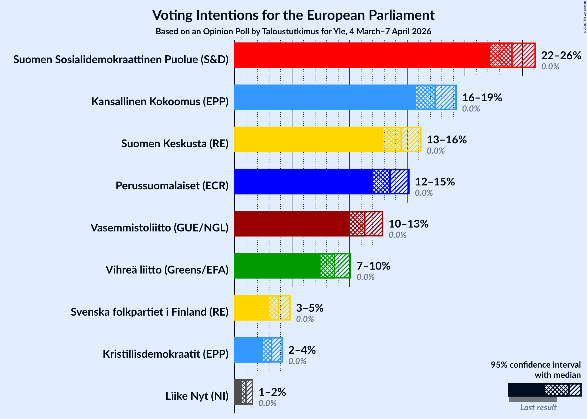Graph with voting intentions not yet produced