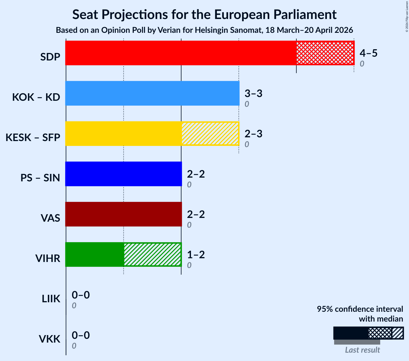 Graph with coalitions seats not yet produced