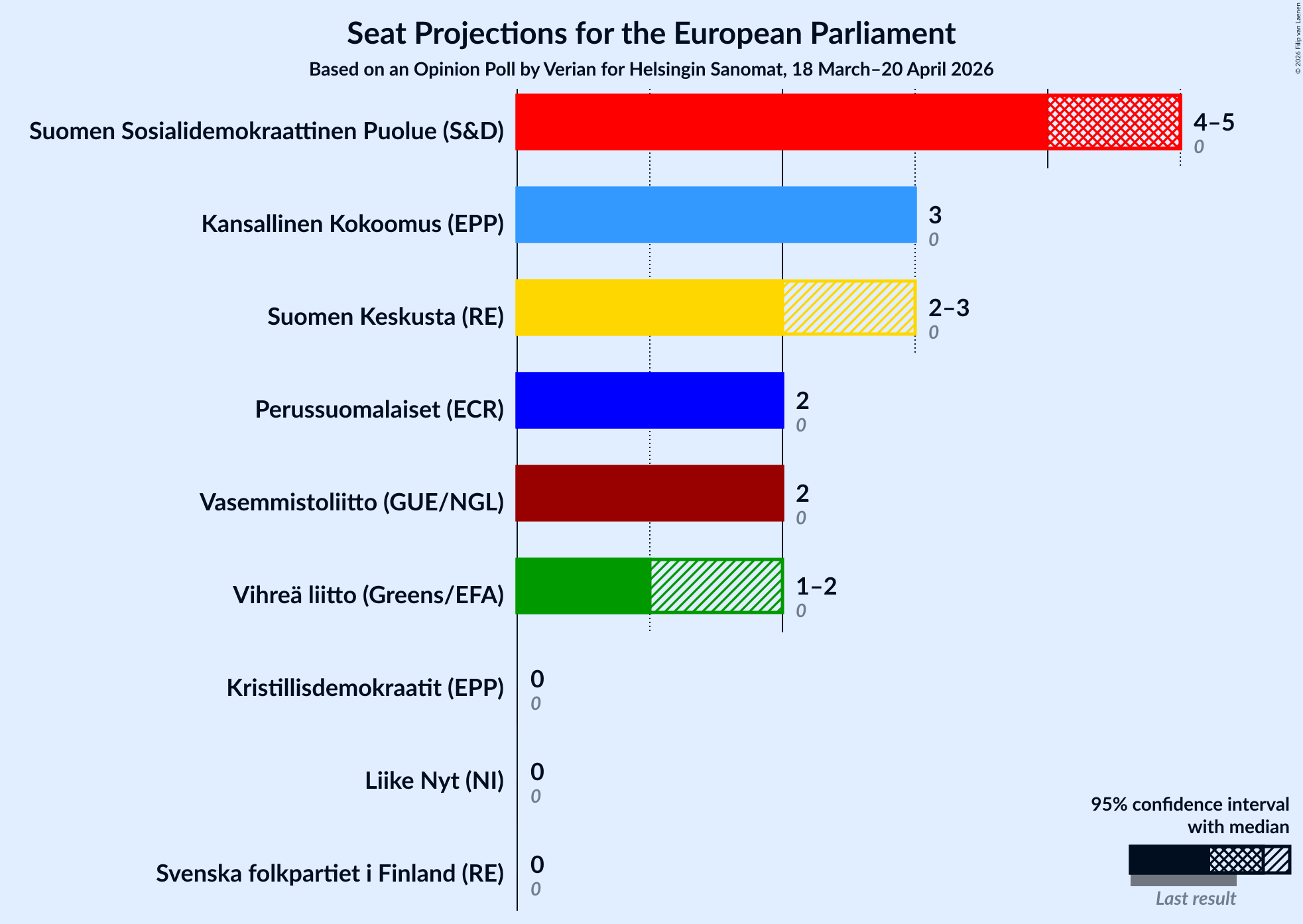 Graph with seats not yet produced
