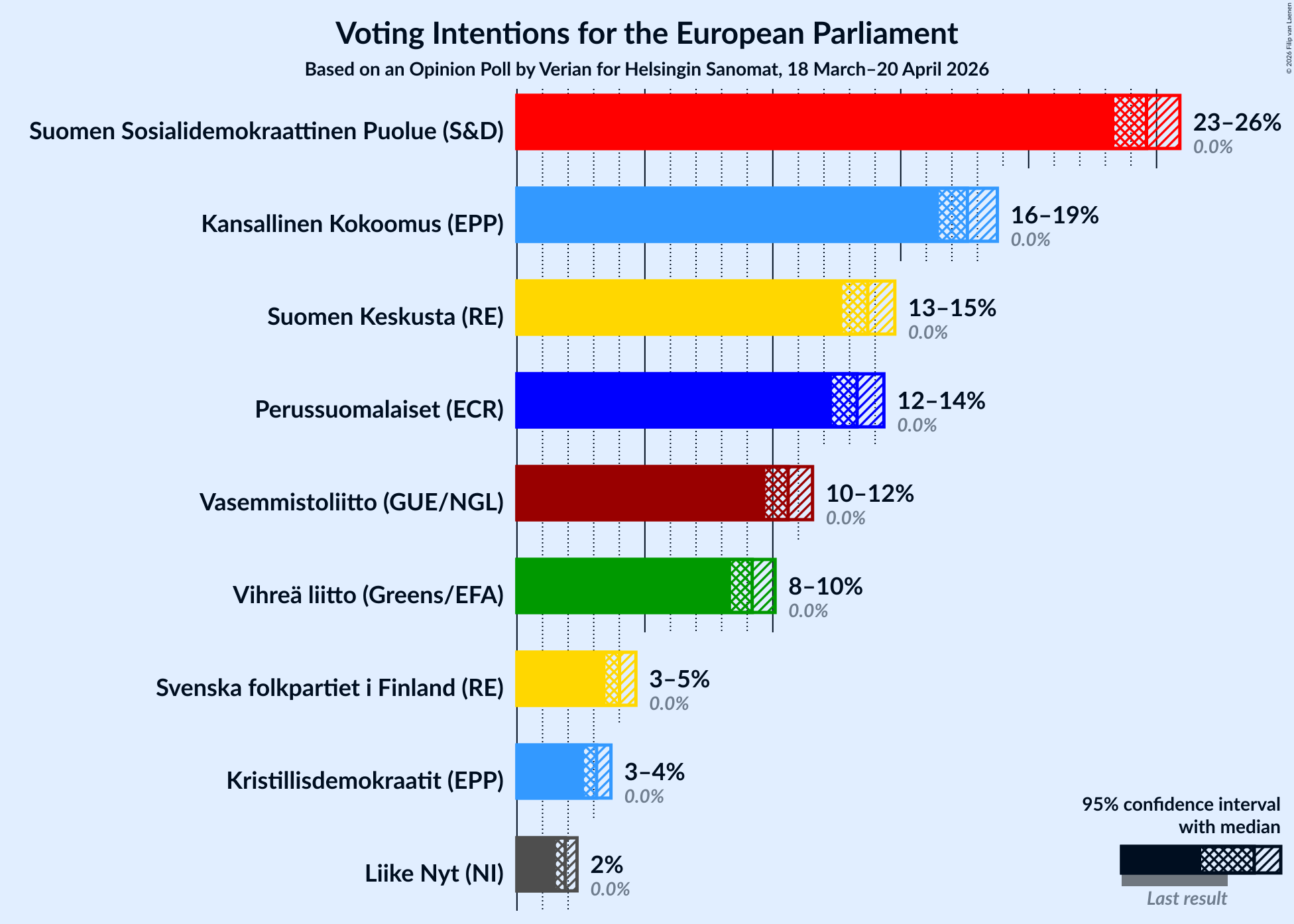 Graph with voting intentions not yet produced