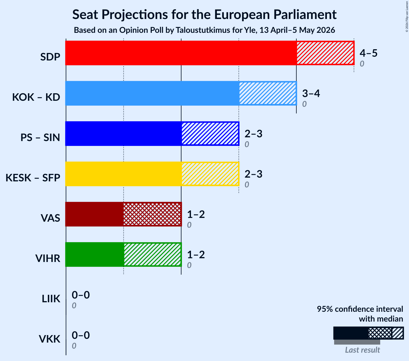 Graph with coalitions seats not yet produced