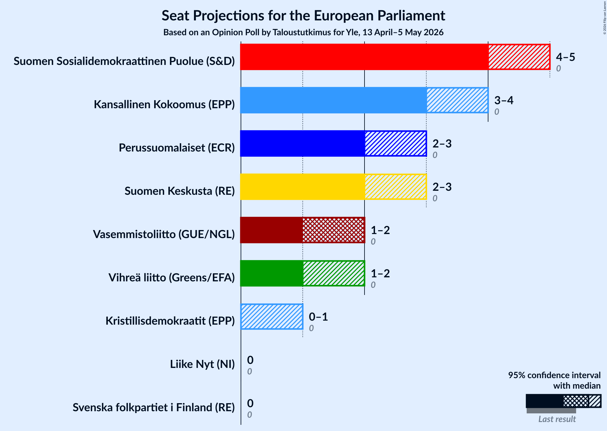 Graph with seats not yet produced